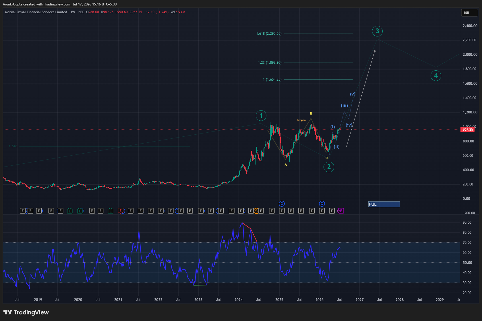 NSE:MOTILALOFS Chart Image by ArunkrGupta