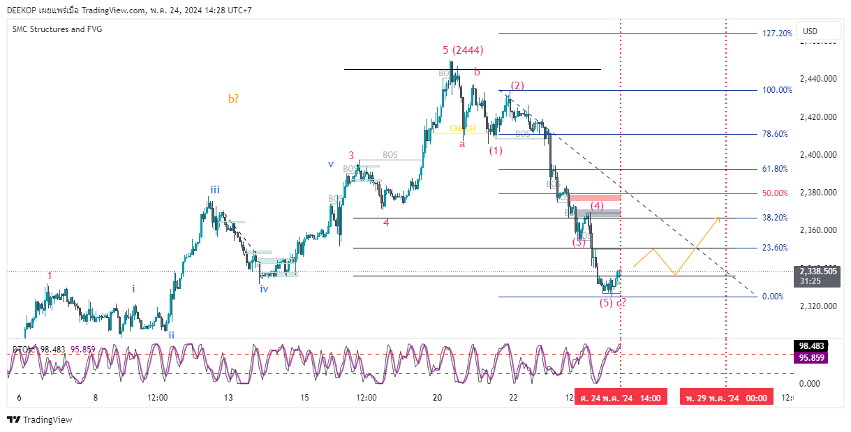 OANDA:XAUUSD Chart Image by DEEKOP