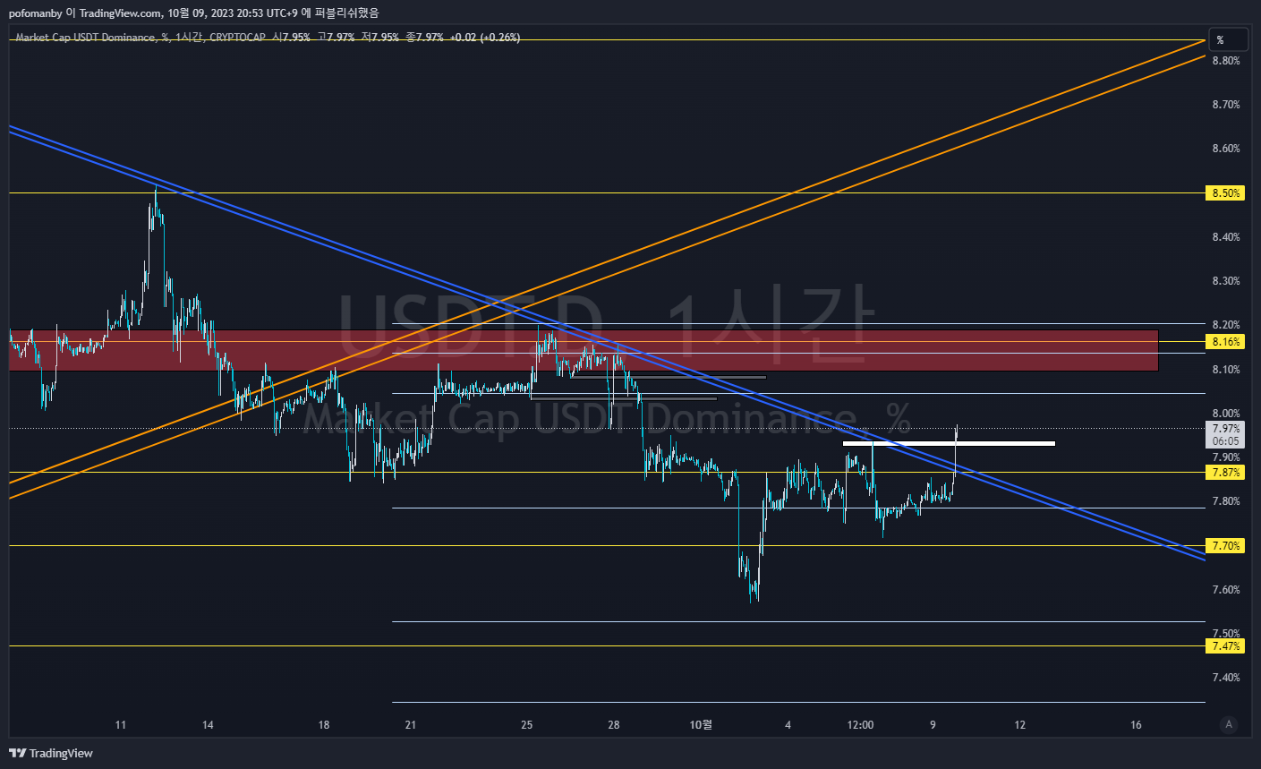 CRYPTOCAP:USDT.D Gambar chart oleh PH0PH0