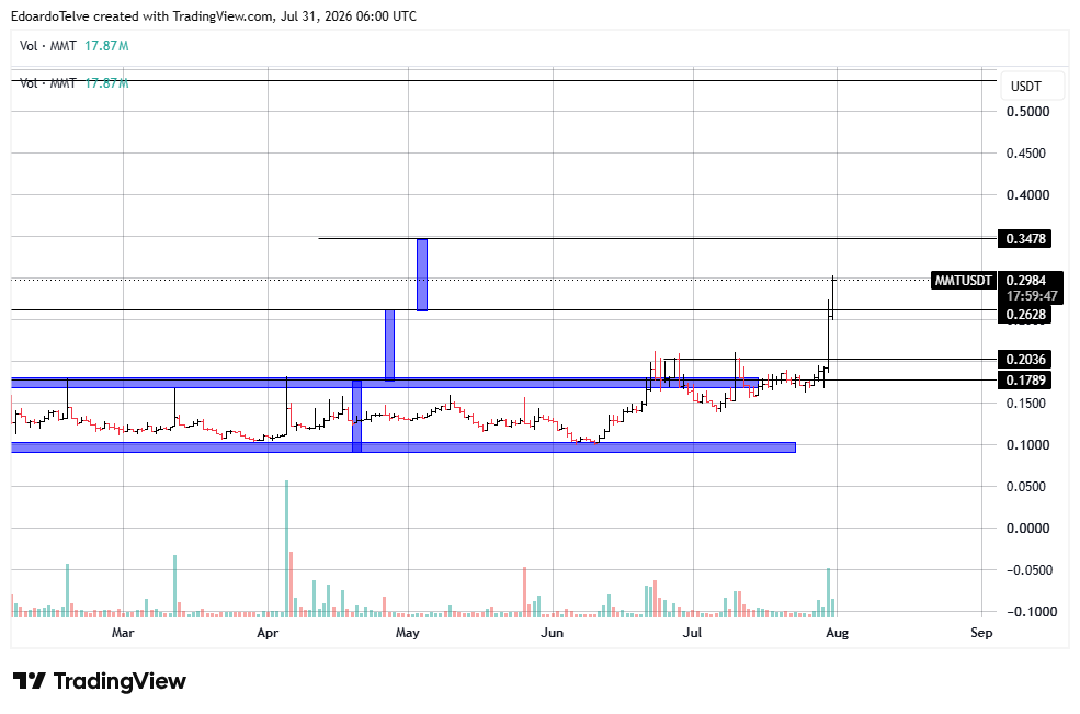 BINANCE:MMTUSDT Chart Image by EdoardoTelve
