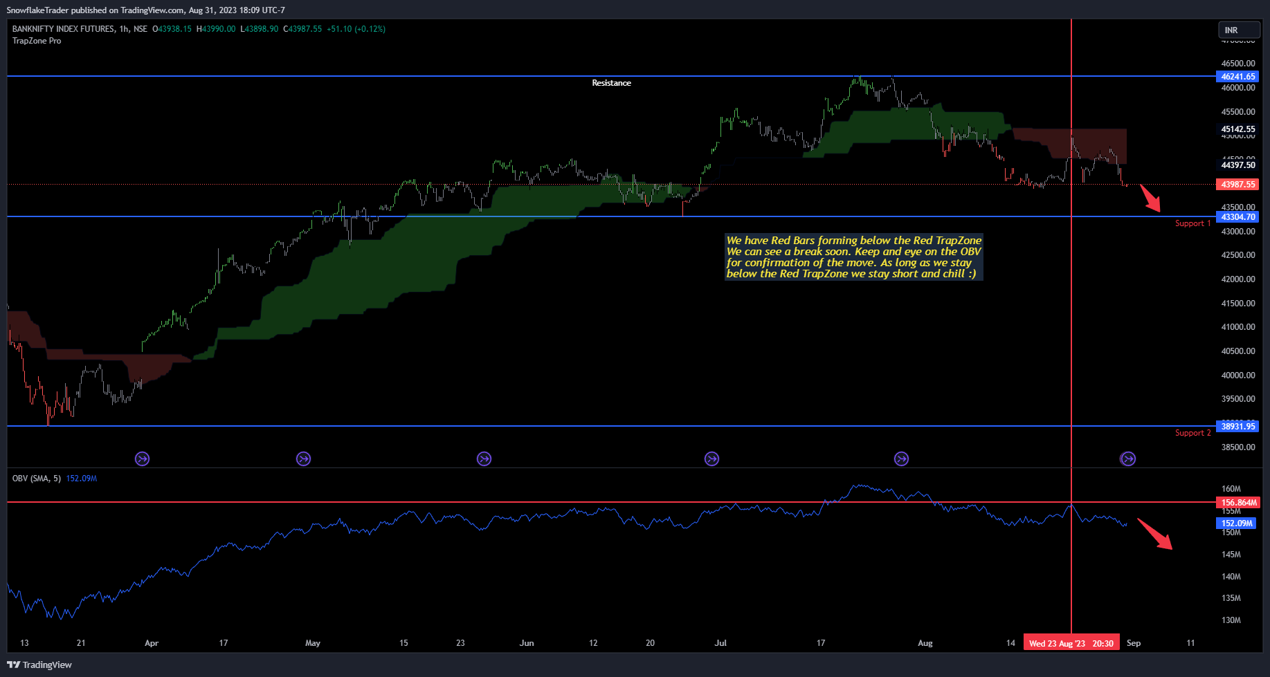 NSE:BANKNIFTY1! Chart Image by SnowflakeTrader