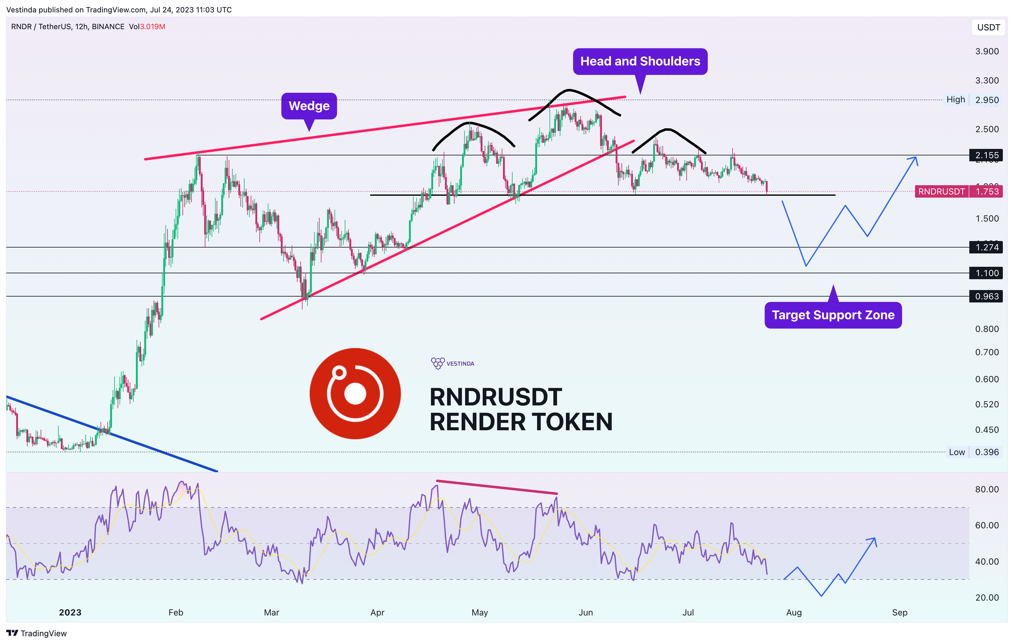 BINANCE:RNDRUSDTチャート画像 - Vestindaの投稿