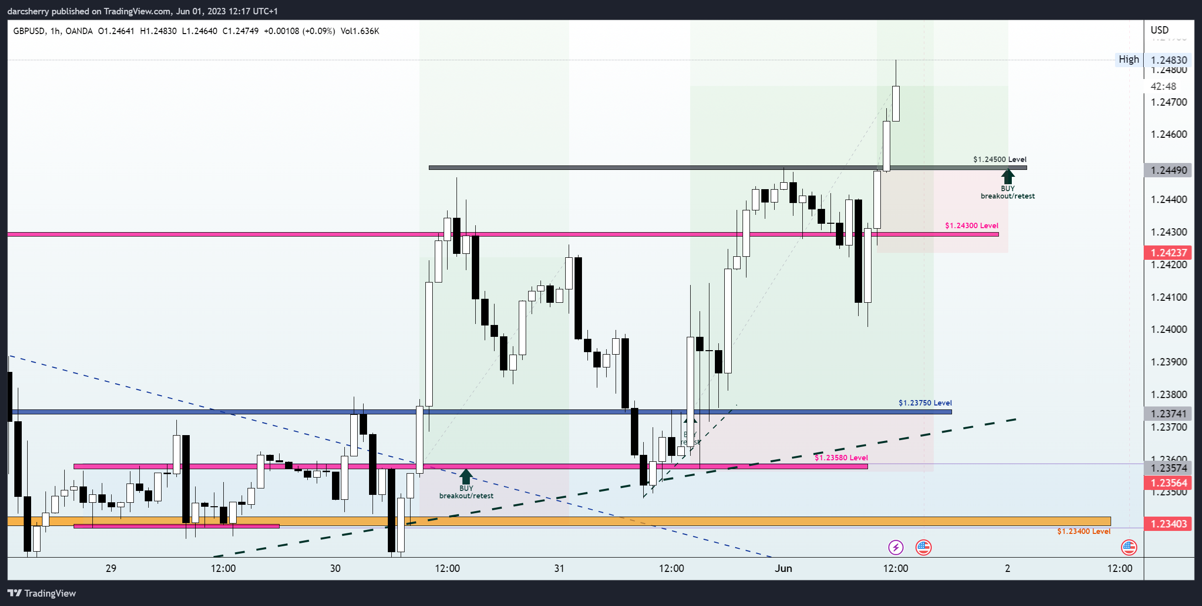 OANDA:GBPUSD Chart Image by darcsherry