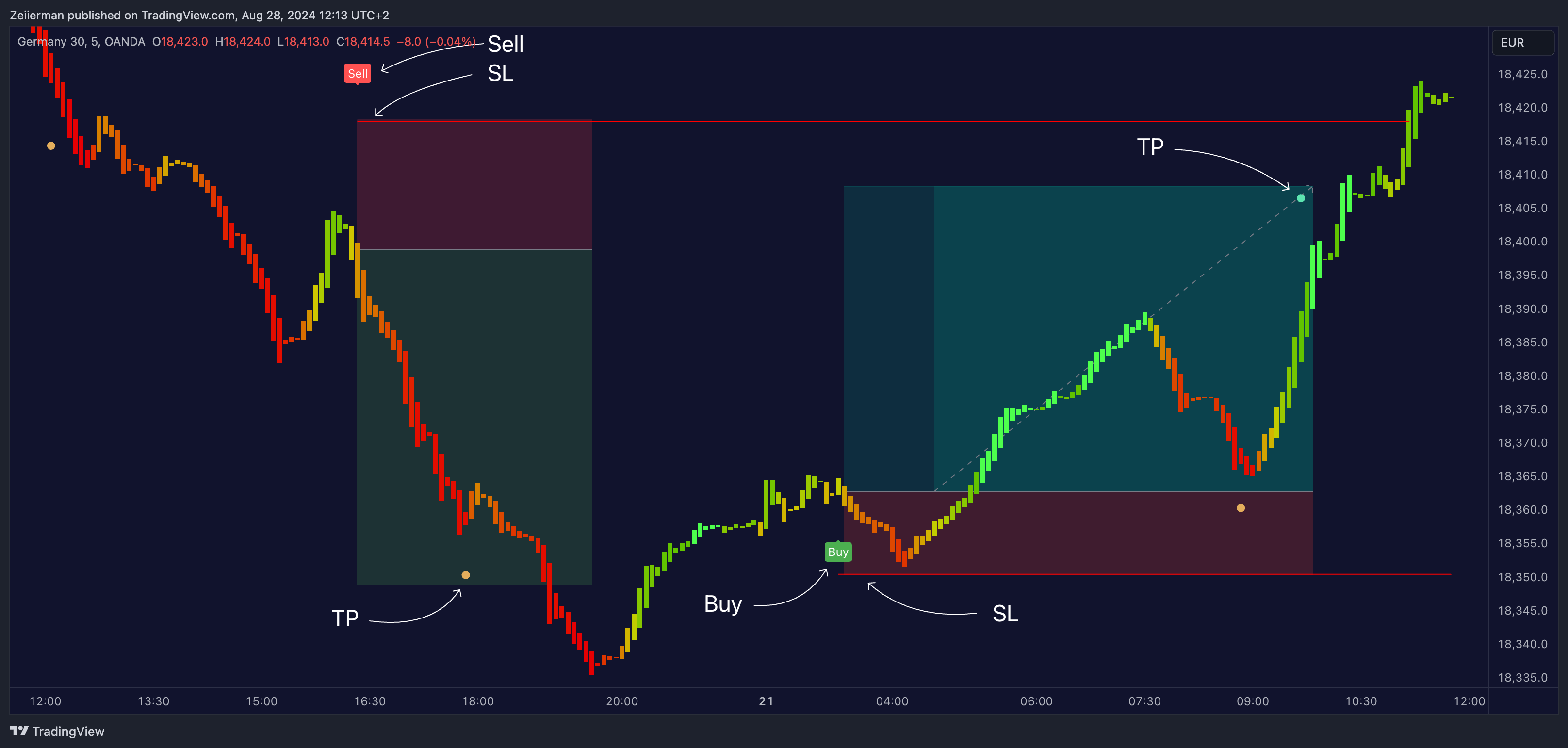 OANDA:DE30EUR Chart Image by Zeiierman