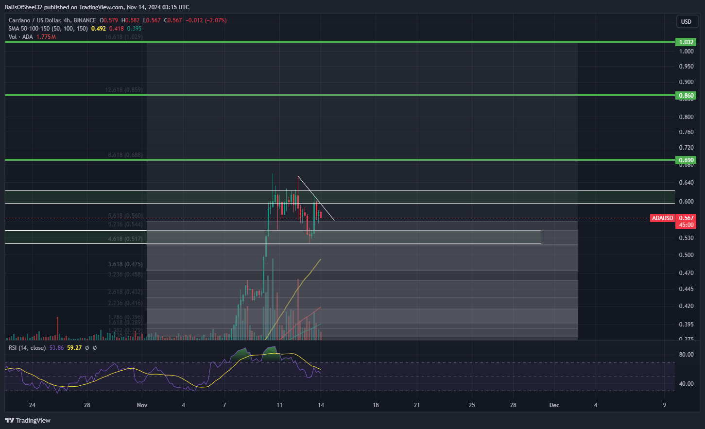 BINANCE:ADAUSD Chart Image by Stainlessnuts69