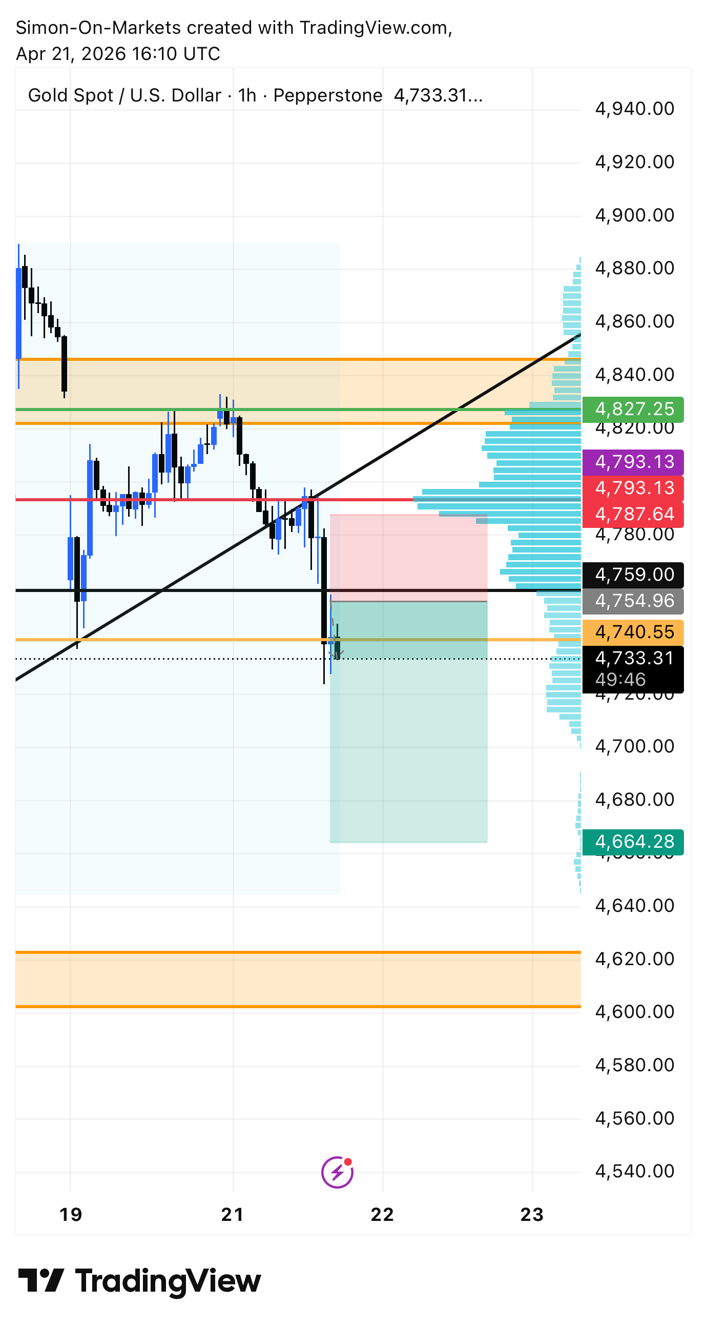 PEPPERSTONE:XAUUSD Immagine del grafico by Simon-On-Markets