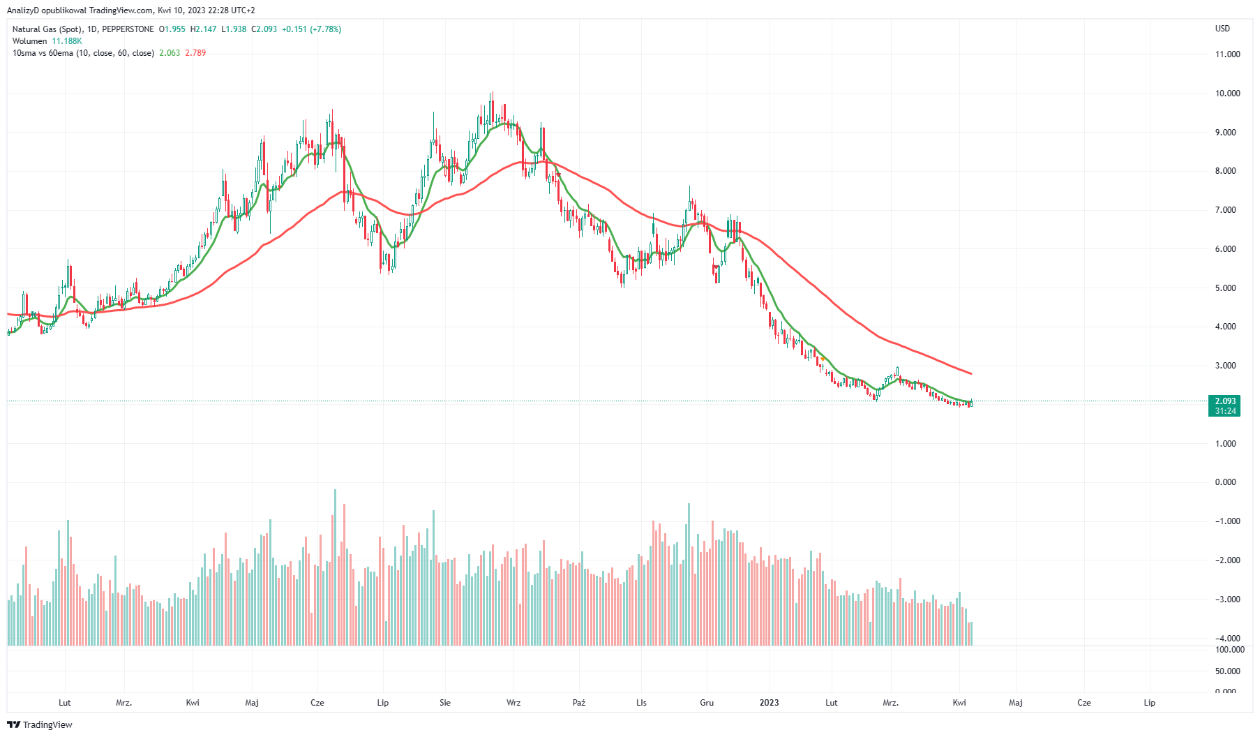 PEPPERSTONE:NATGAS Imagem do gráfico por AnalizyD