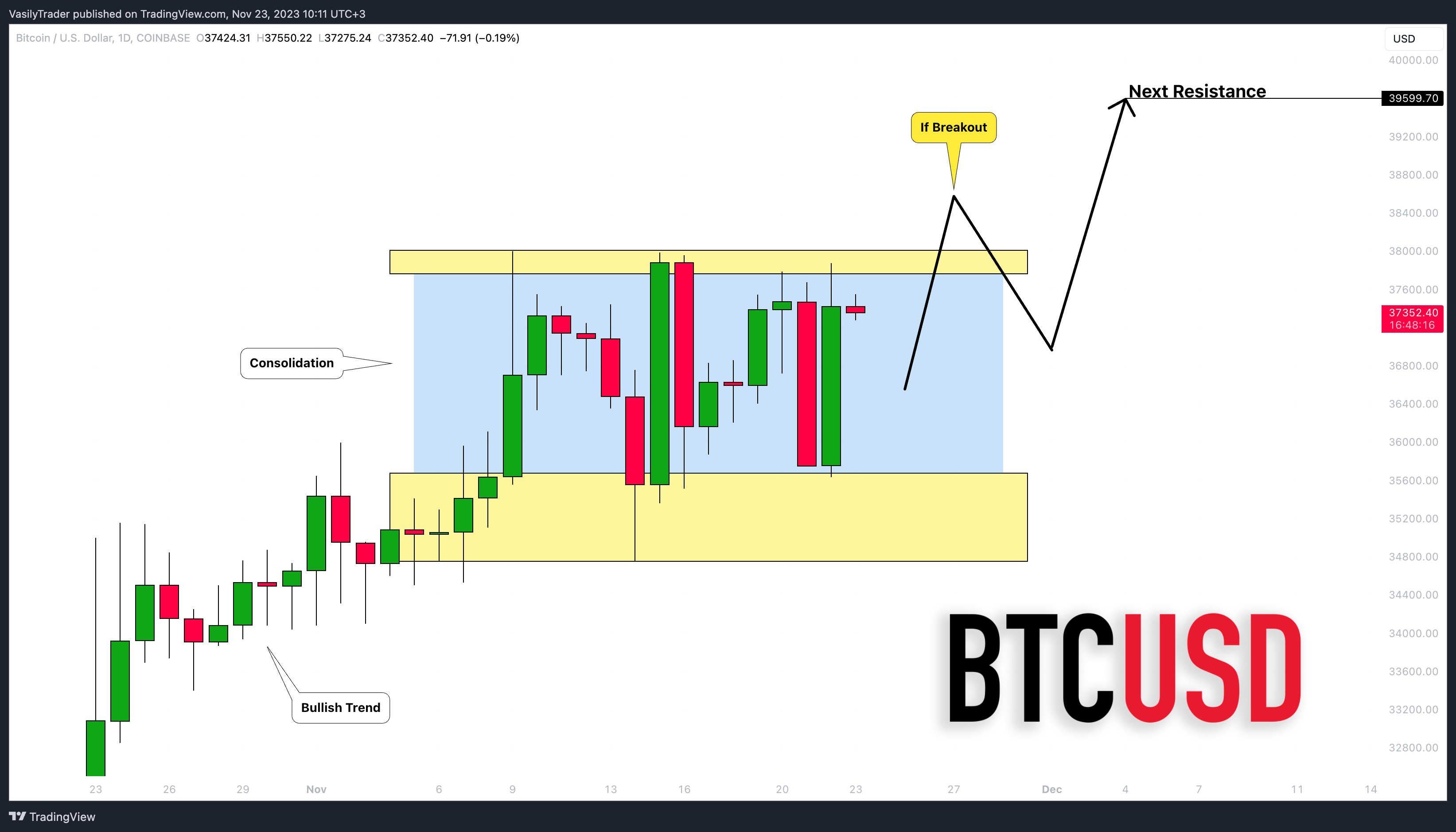 COINBASE:BTCUSD Chart Image by VasilyTrader