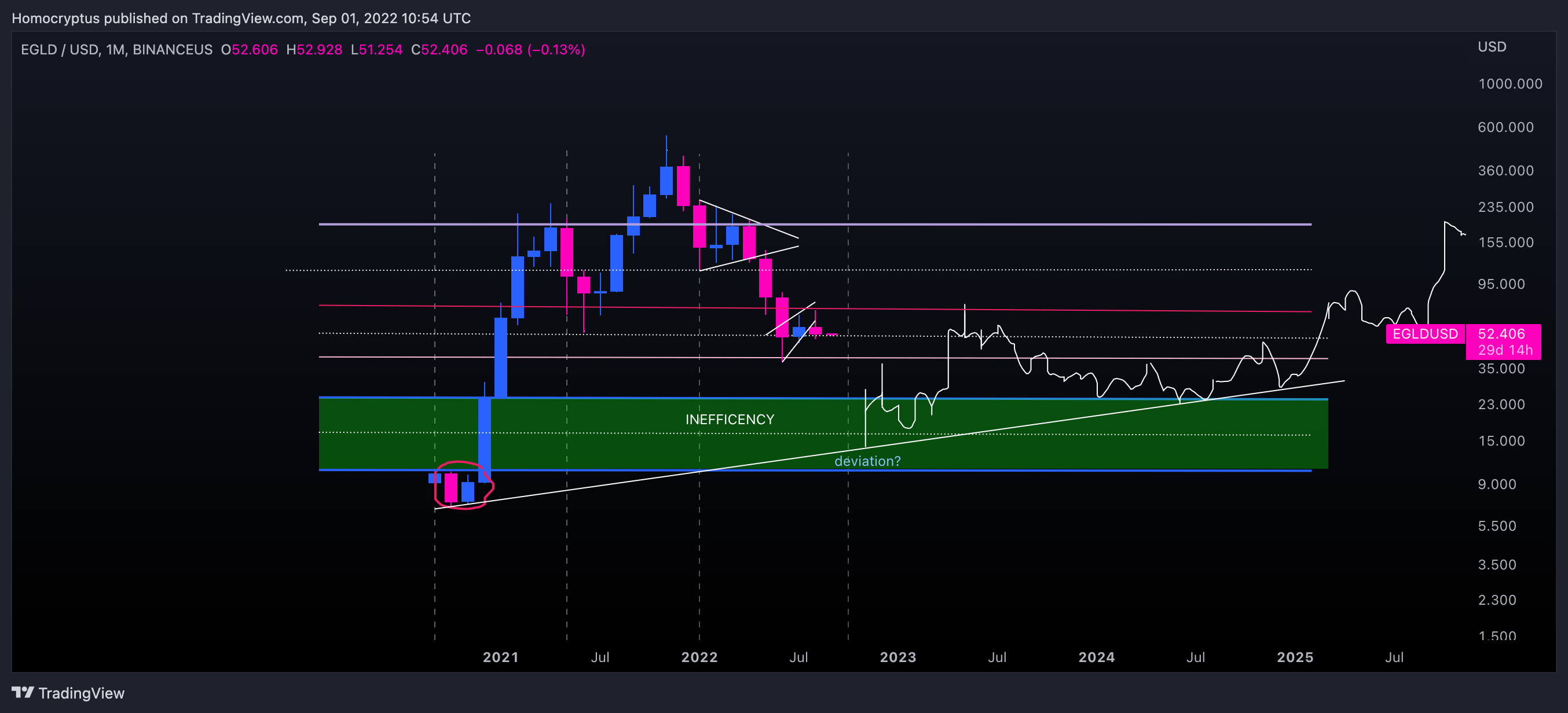 BINANCEUS:EGLDUSD Chart Image by Homocryptus