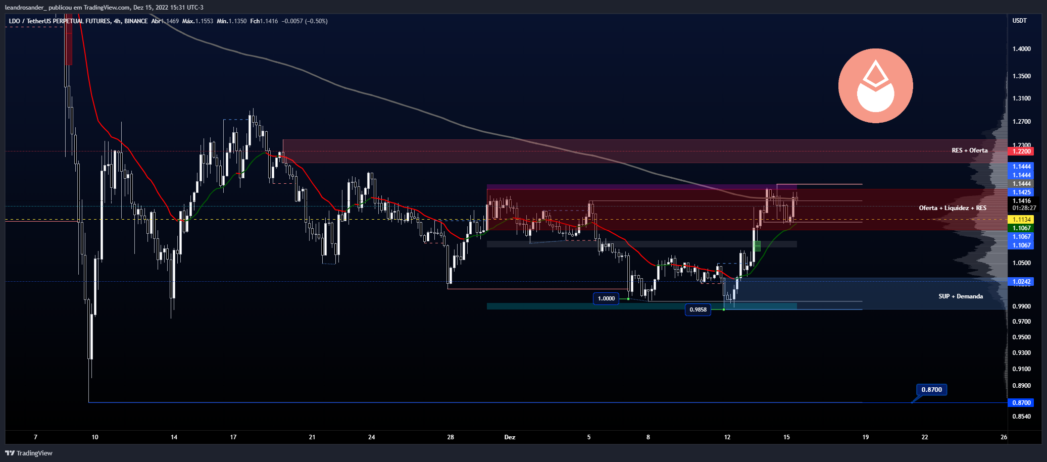 BINANCE:LDOUSDTPERP Chart Image by leandrosander_