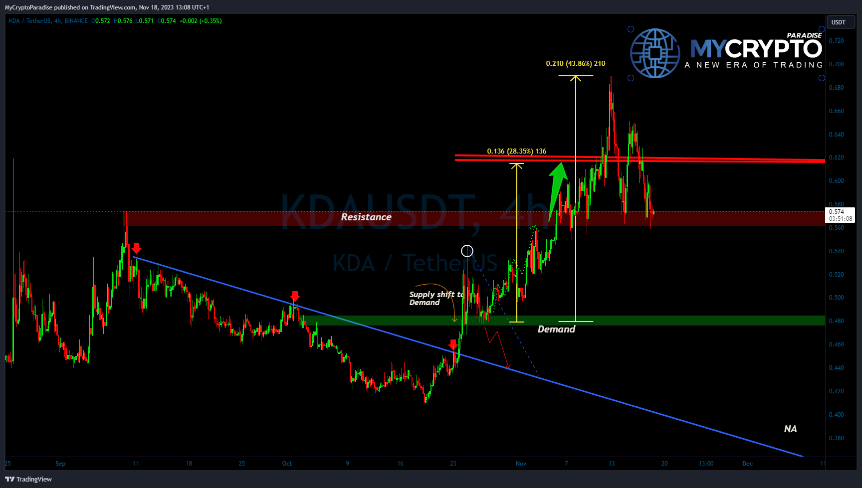 BINANCE:KDAUSDT Chart Image by MyCryptoParadise