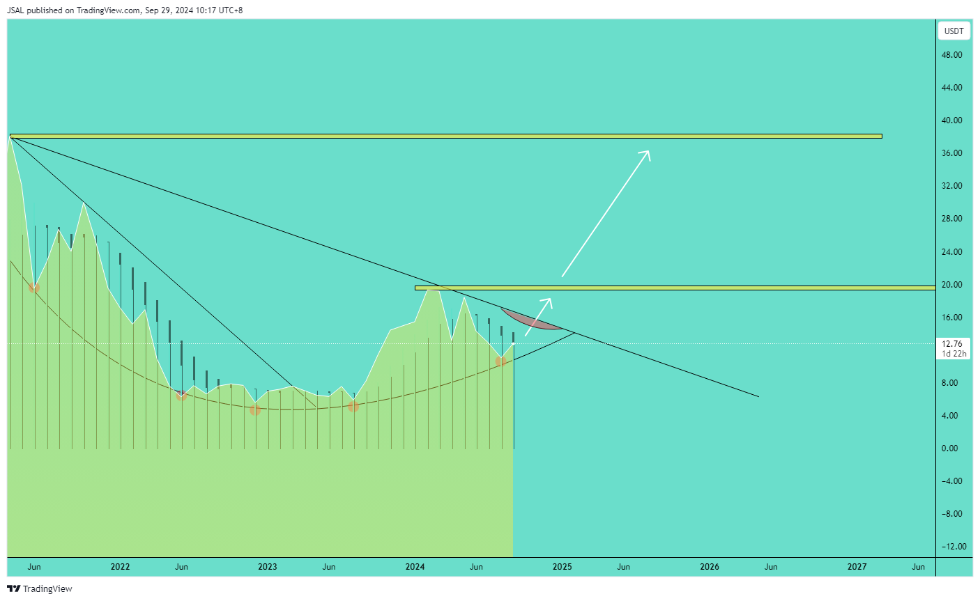 BINANCE:LINKUSDT Chart Image by JSAL