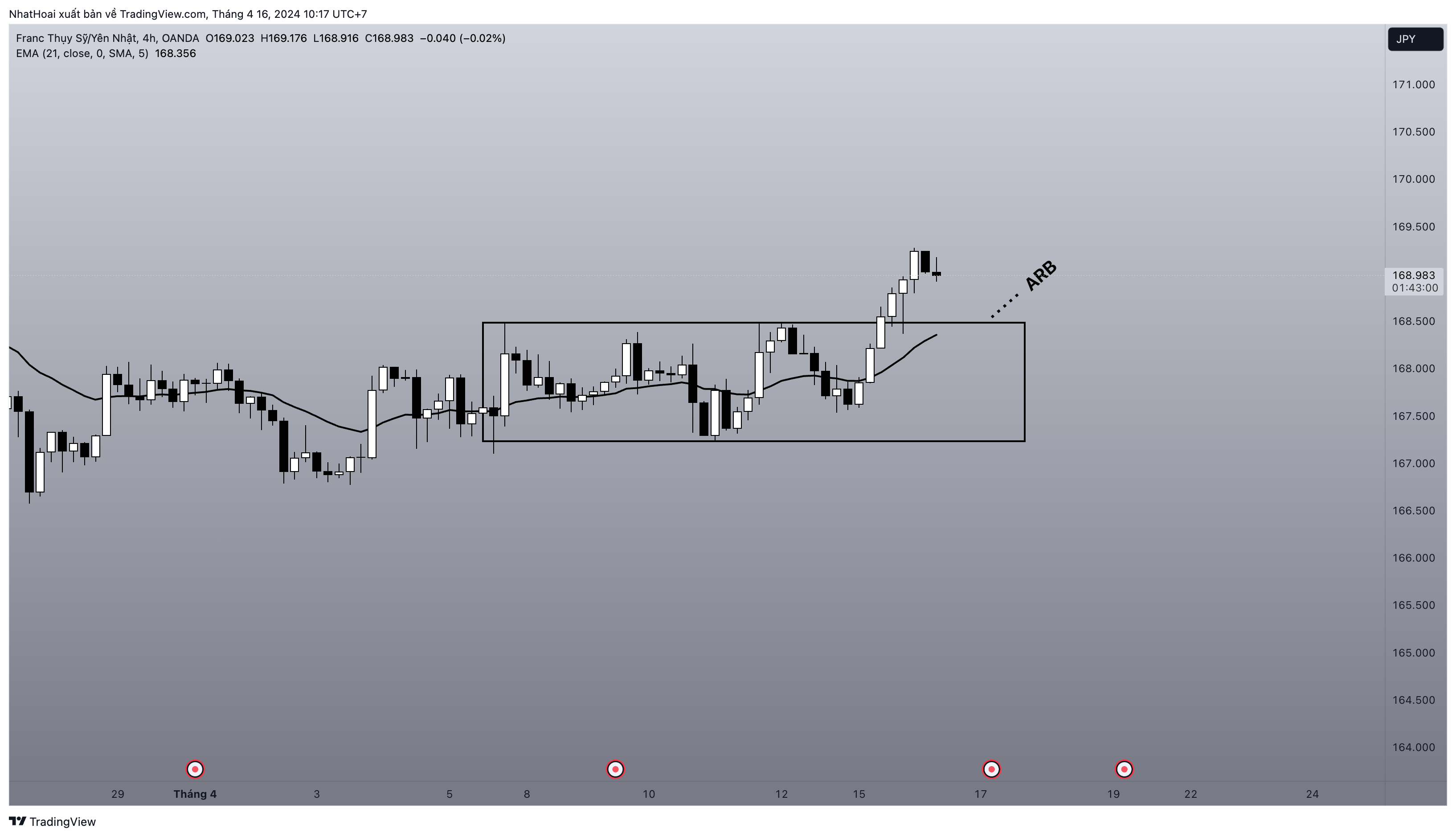 OANDA:CHFJPY Chart Image by NhatHoai