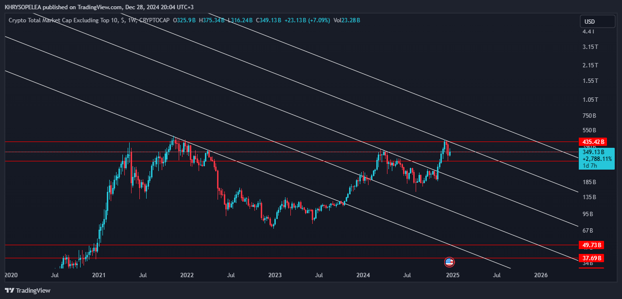 CRYPTOCAP:OTHERS Chart Image by KHRYSOPELEA