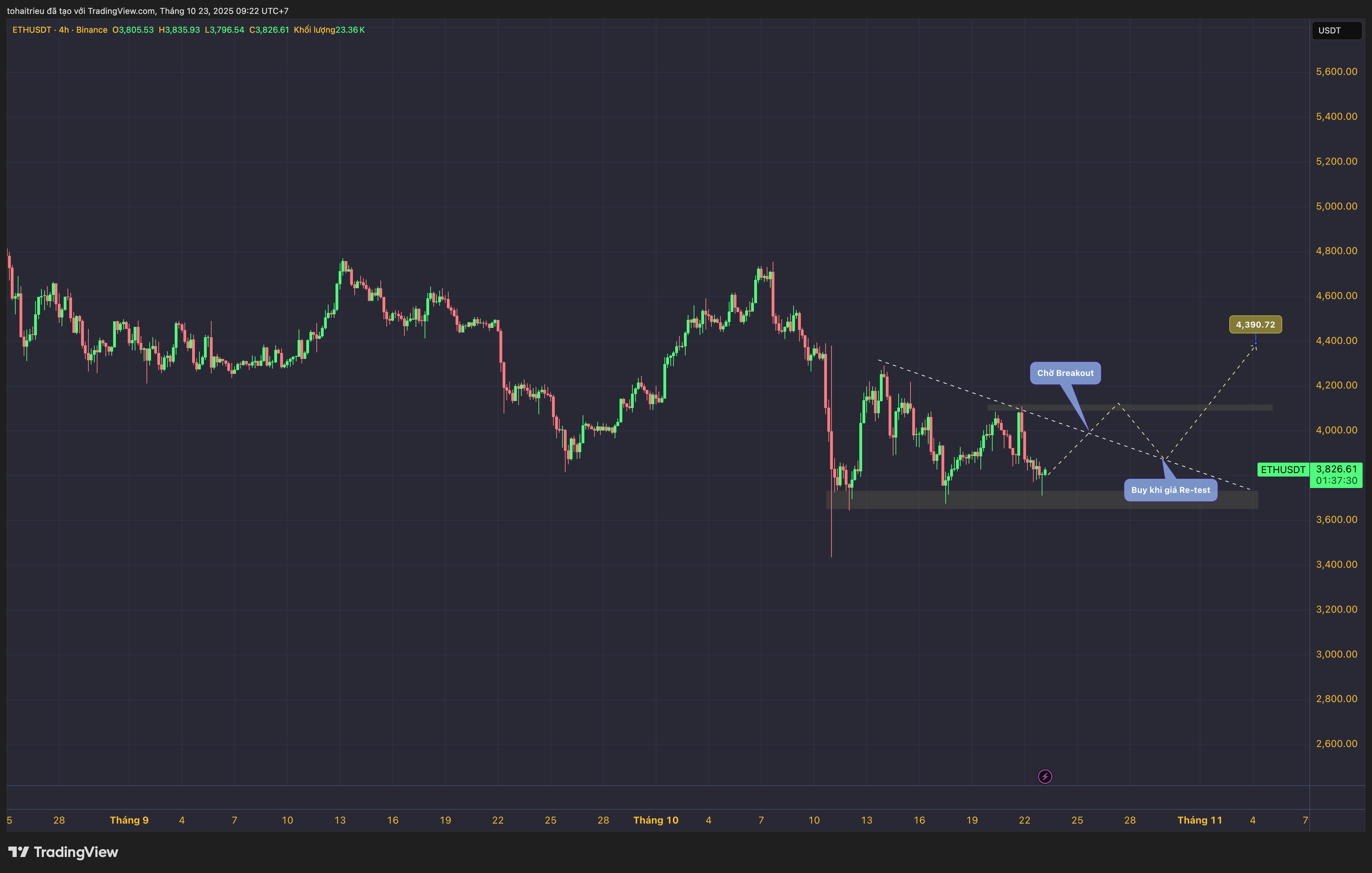 BINANCE:ETHUSDT Chart Image by tohaitrieu