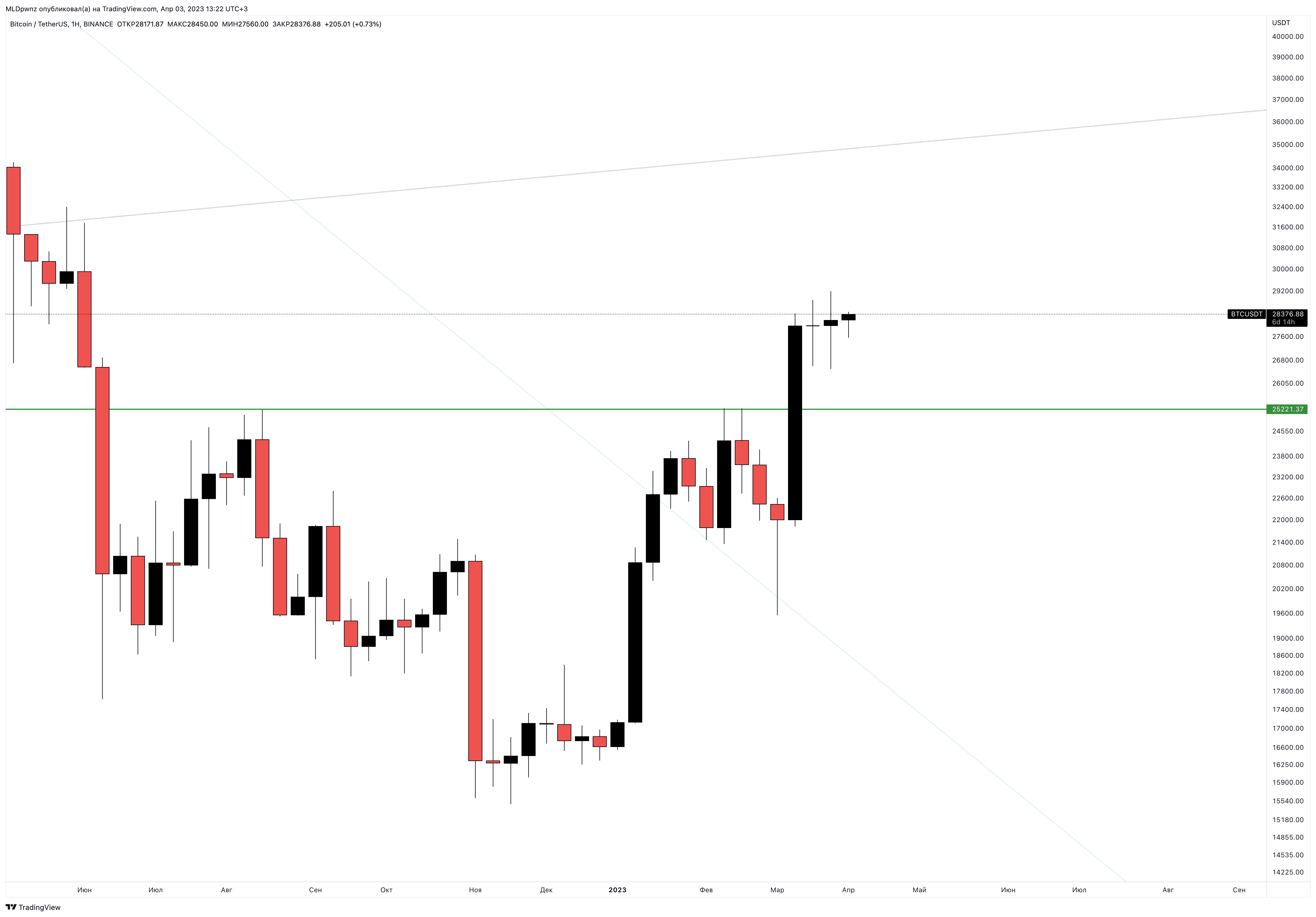 BINANCE:BTCUSDT Chart Image by MLDpwnz