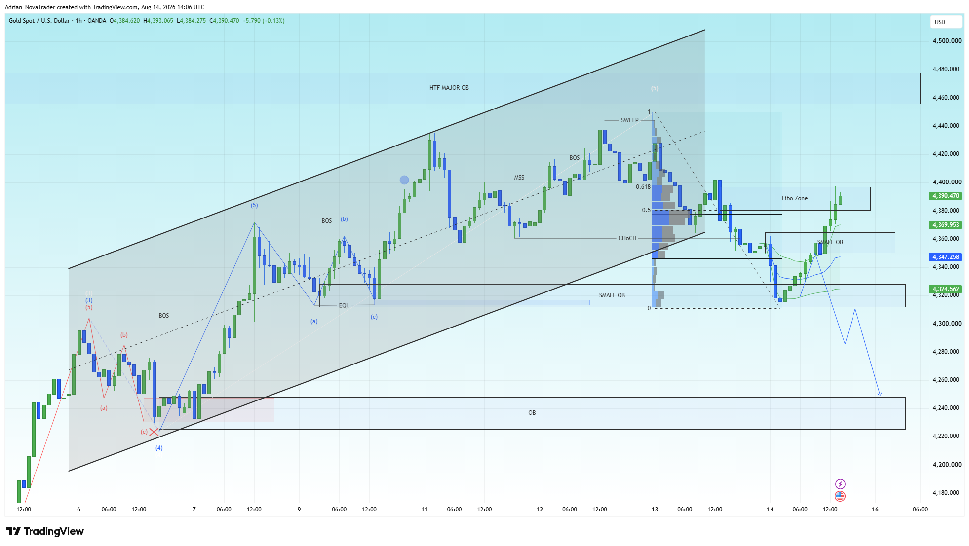 OANDA:XAUUSD Chart Image by Adrian_NovaTrader
