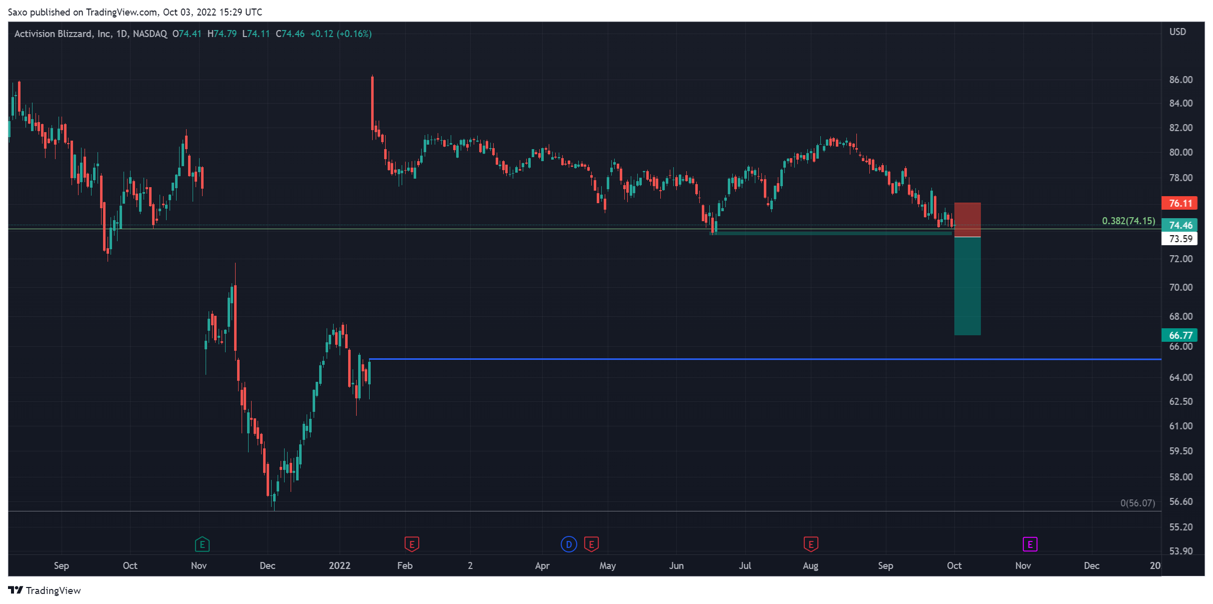 NASDAQ:ATVI ‏תמונת גרף מאת Saxo