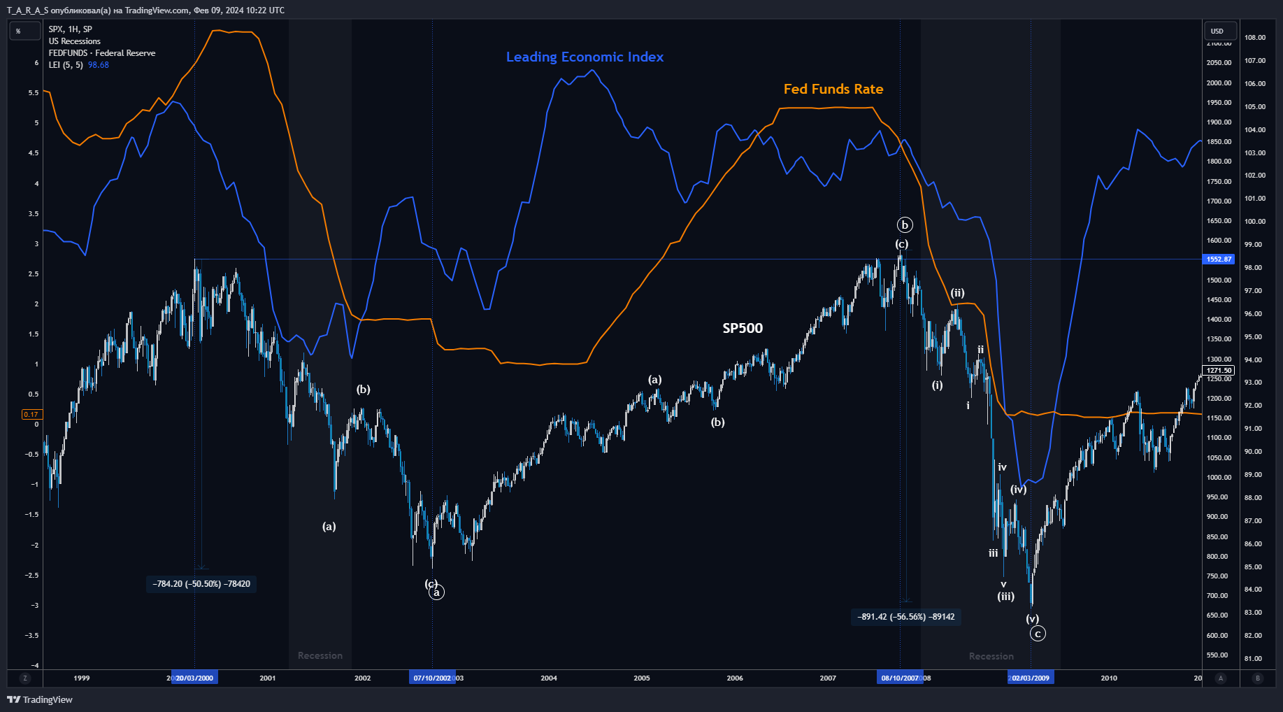 SP:SPX Chart Image by T_A_R_A_S