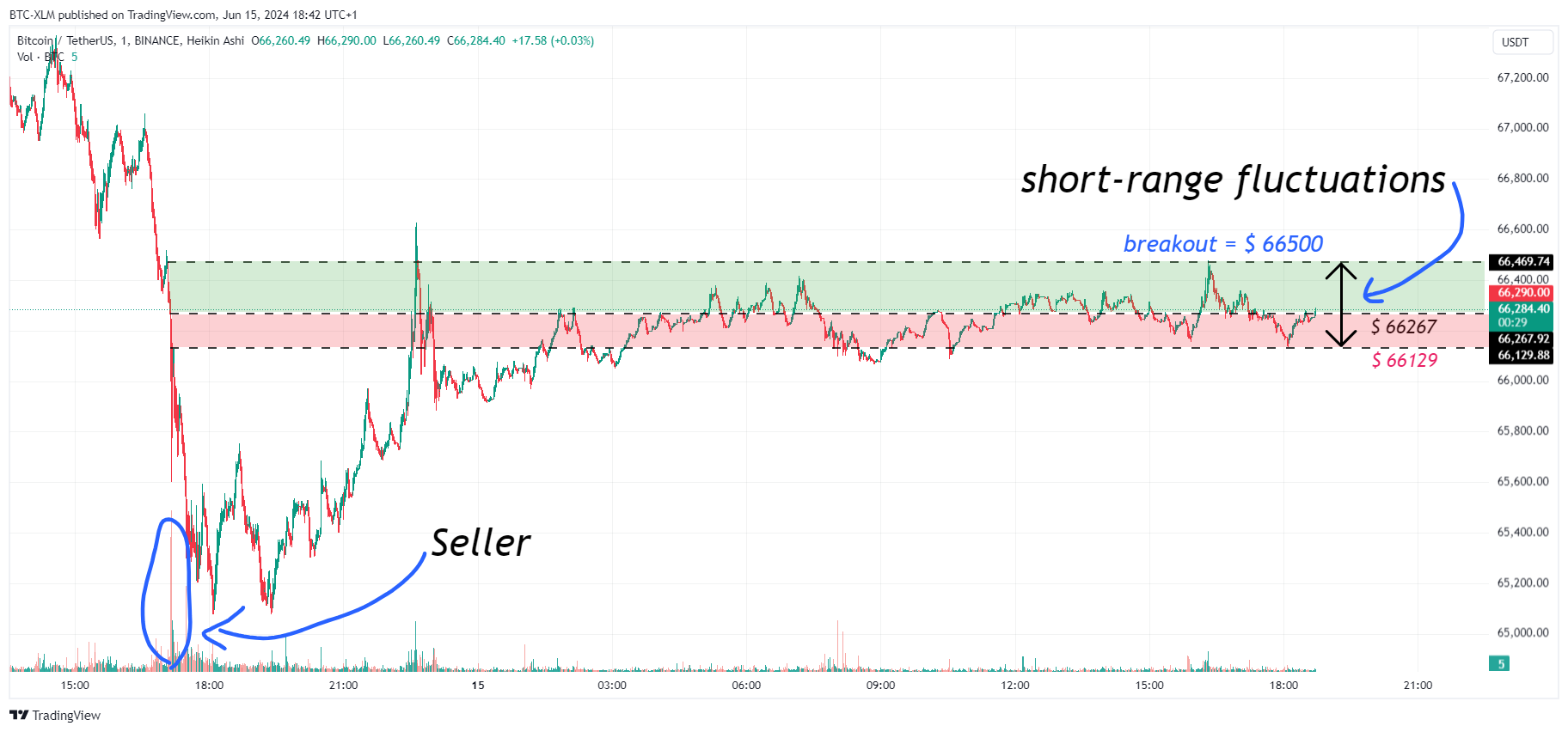 BINANCE:BTCUSDT 차트 이미지 - BTC-XLM 제공