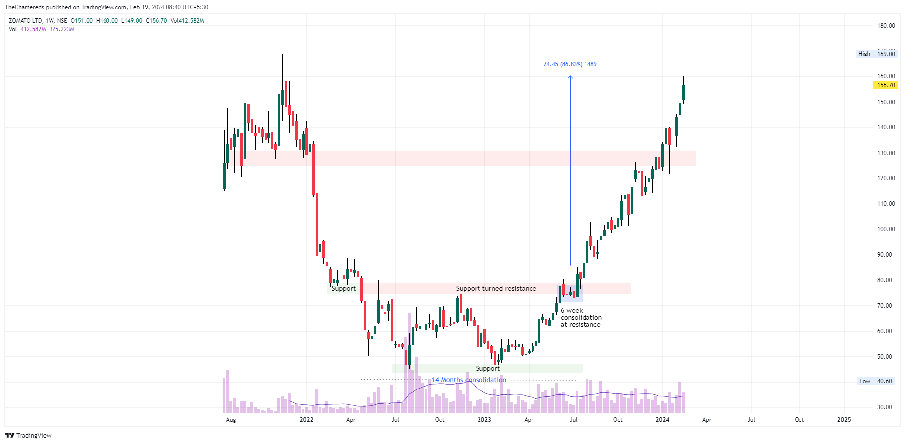 NSE:ZOMATO Chart Image by TheChartereds