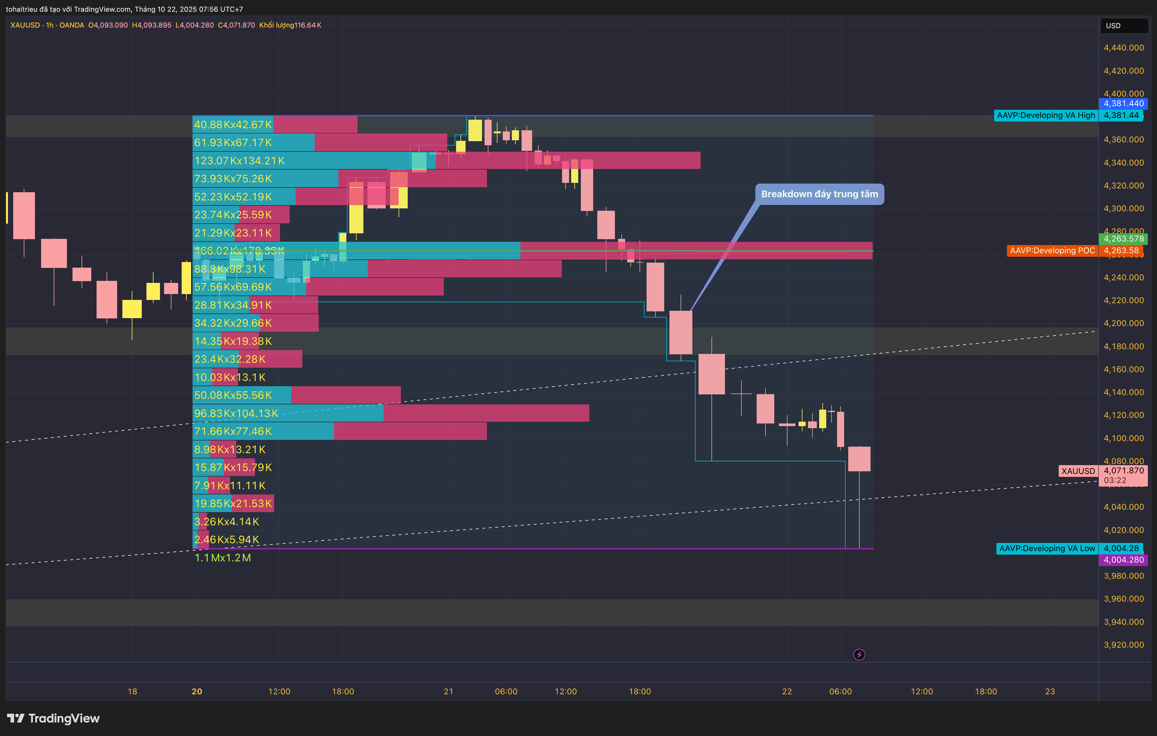 OANDA:XAUUSD Image du graphique par tohaitrieu