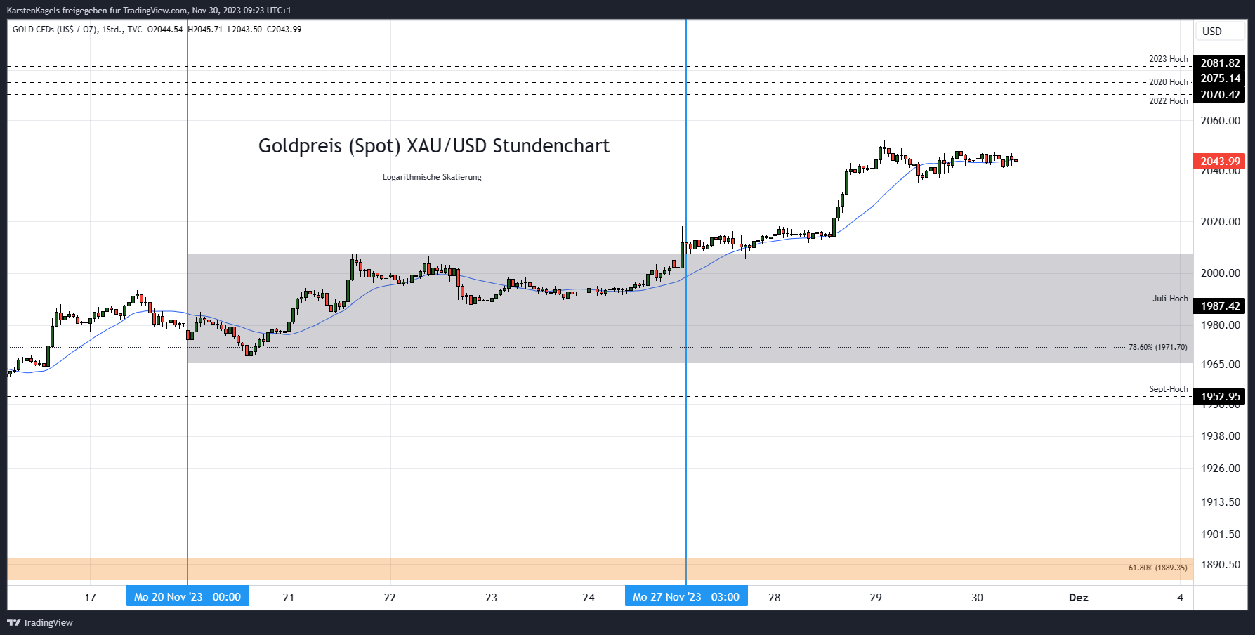 TVC:GOLD Chart Image by KarstenKagels