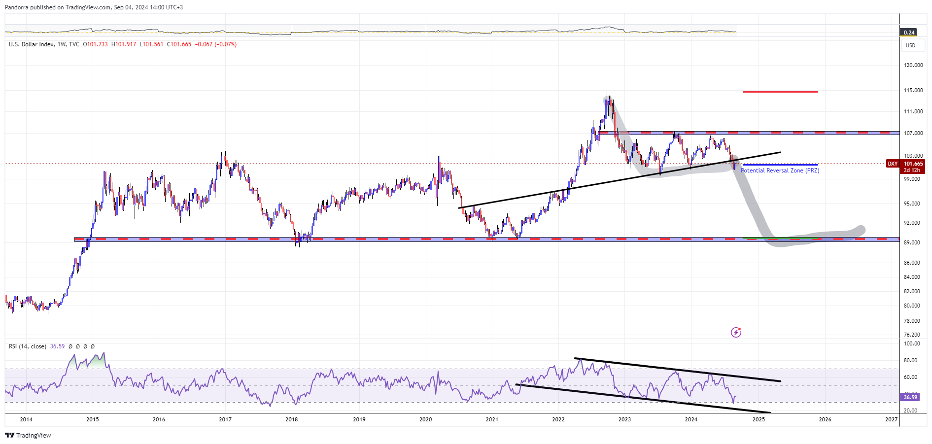 TVC:DXY Chart Image by PandorraResearch