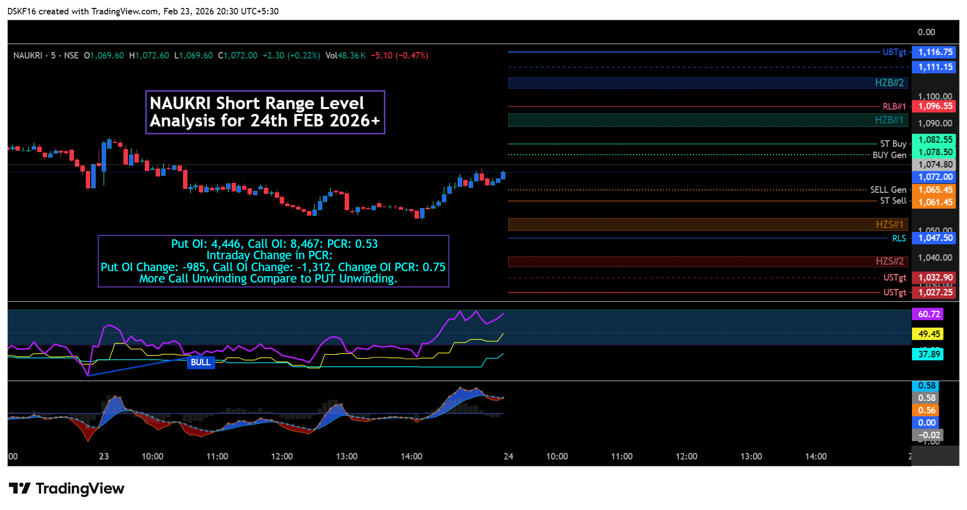 NSE:NAUKRI Chart Image by DSKF16