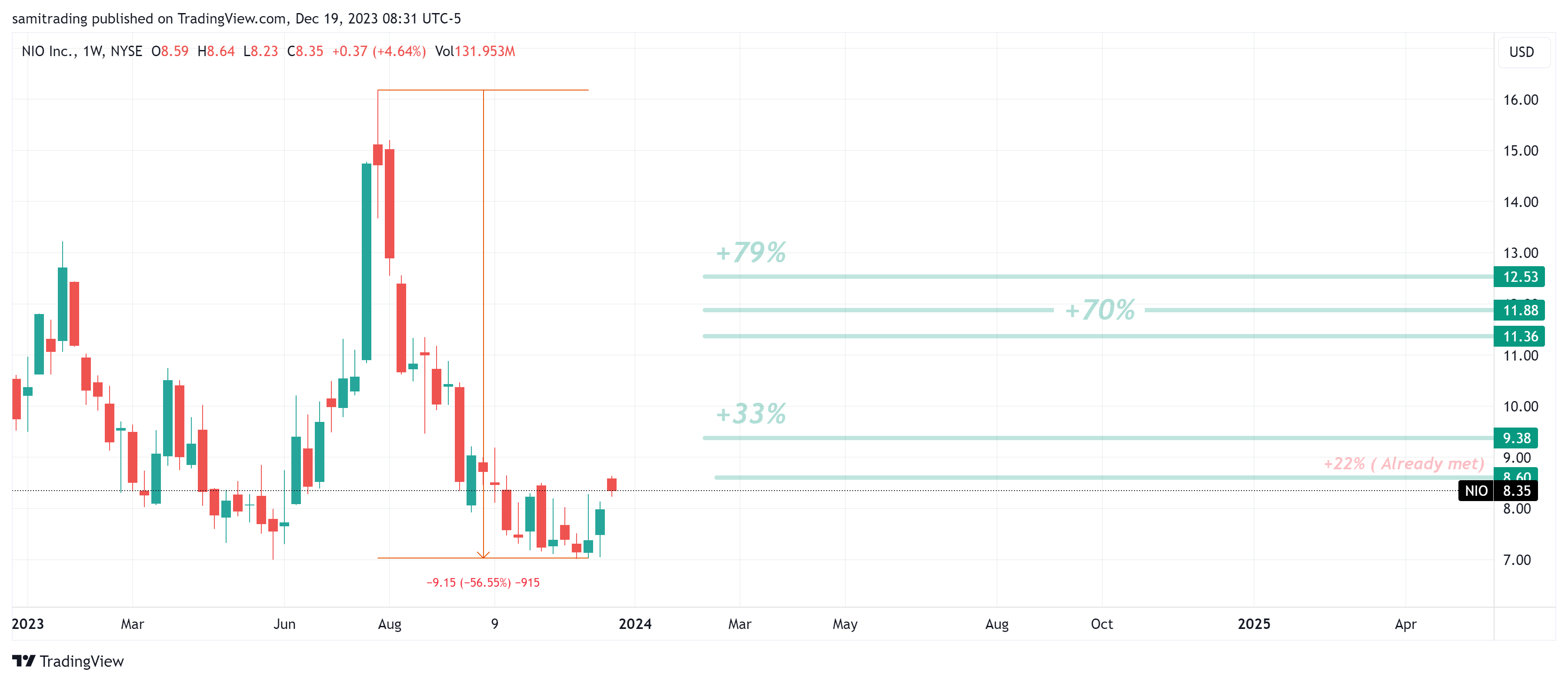 BATS:NIO Chart Image by samitrading