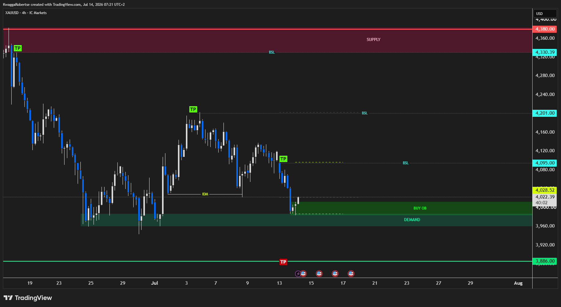 ICMARKETS:XAUUSD Chart Image by KwaggaRobertse