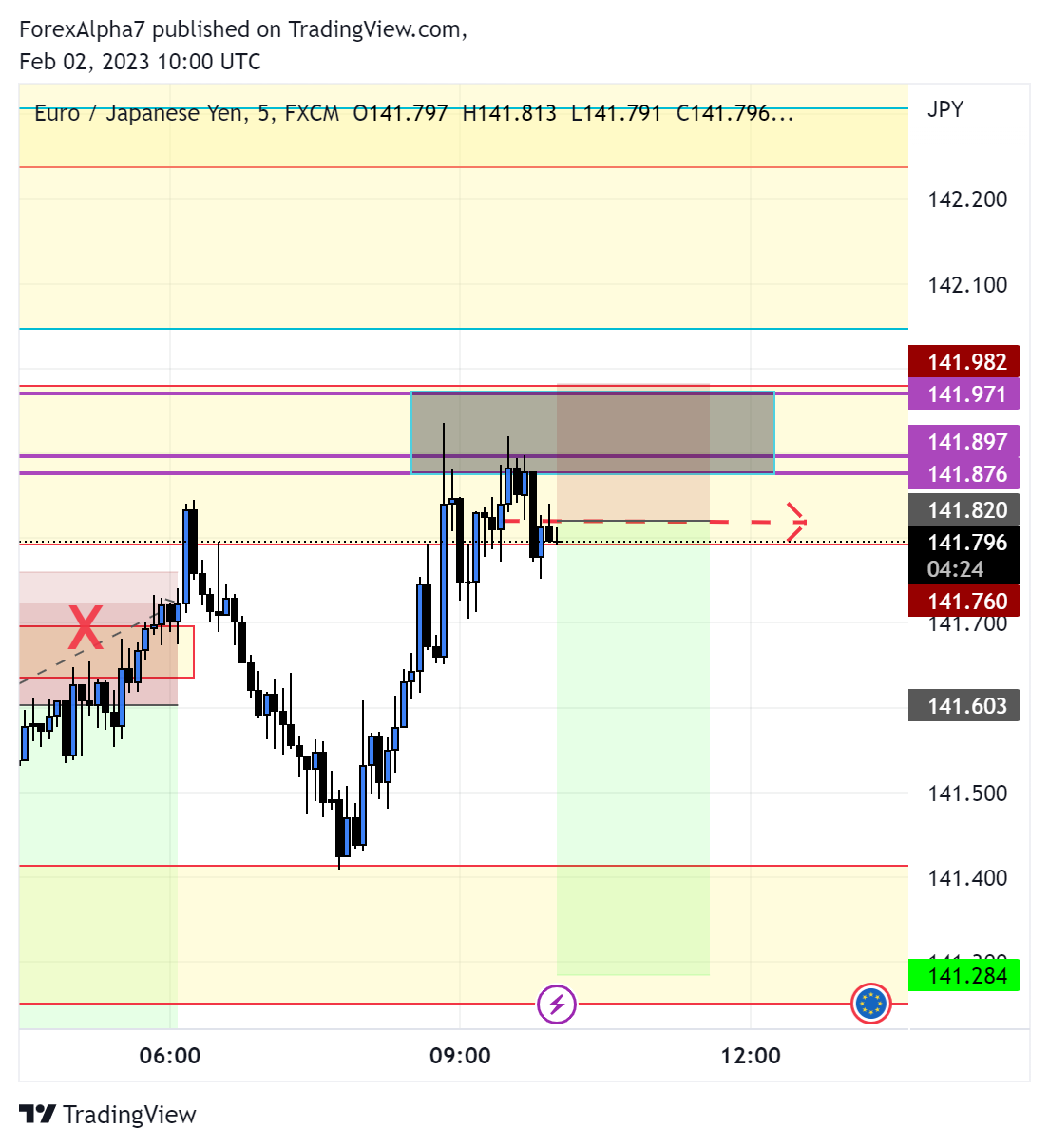 FX:EURJPY Ảnh biểu đồ của ForexAlpha7
