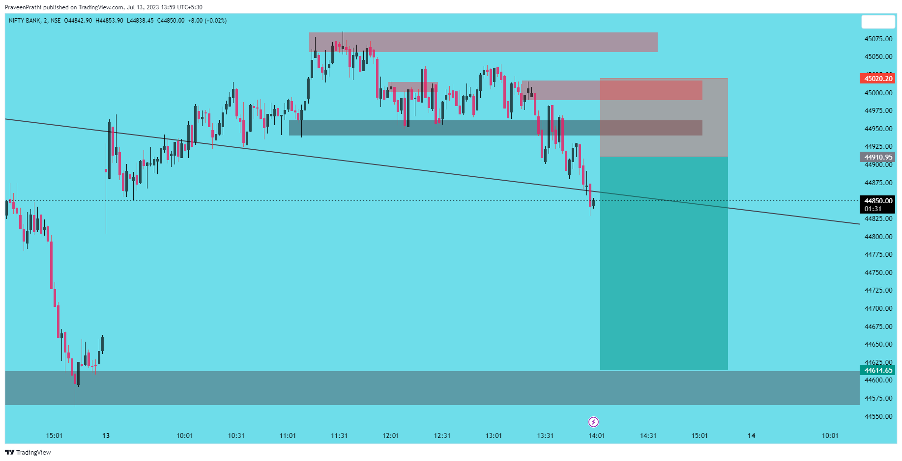 NSE:BANKNIFTY Chart Image by IIT-Trader