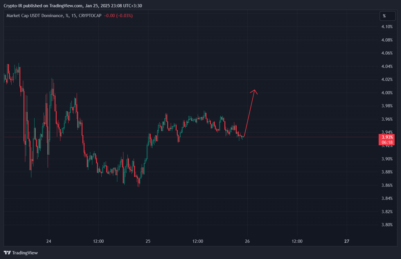 CRYPTOCAP:USDT.D ภาพชาร์ต โดย Crypto-IR