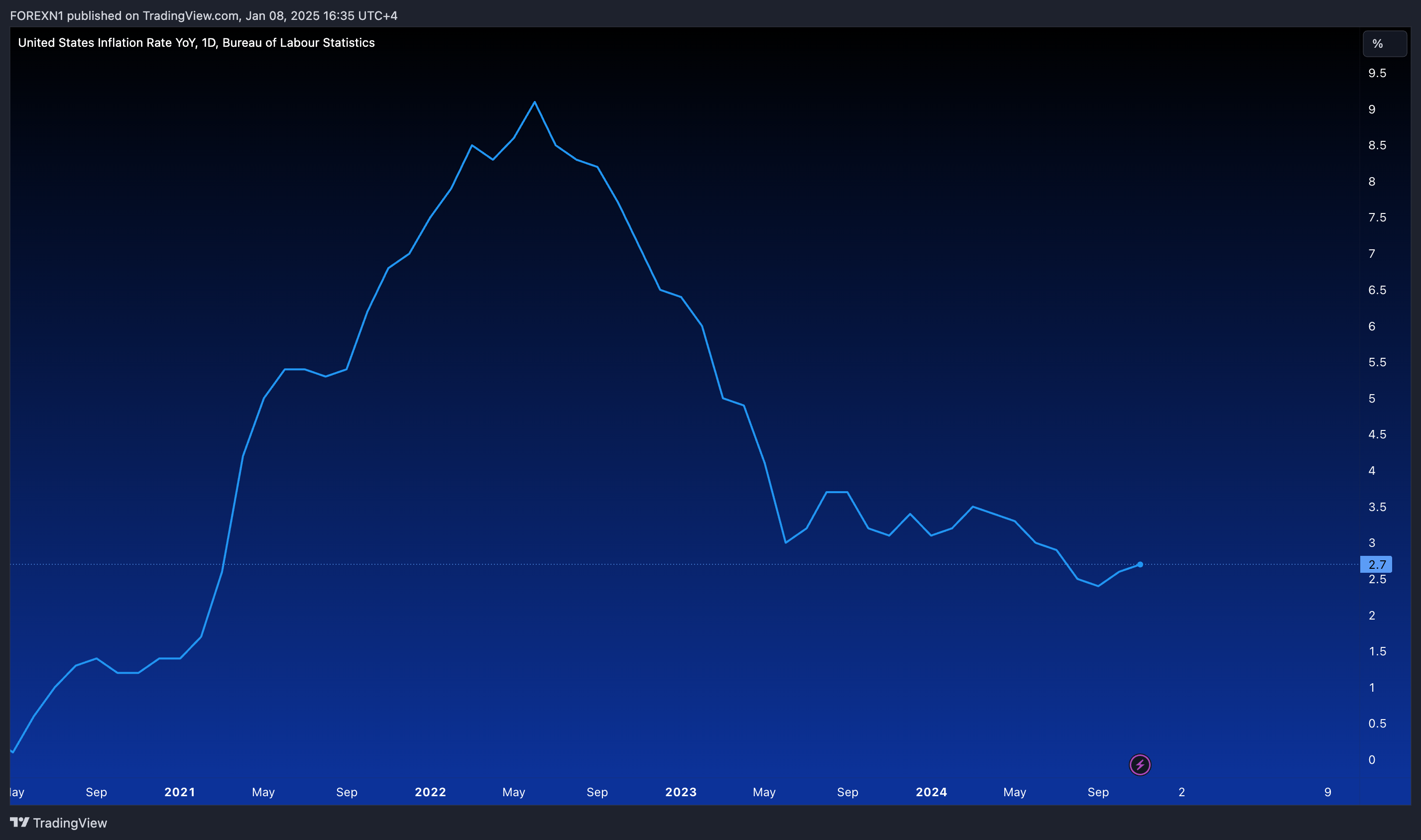 ECONOMICS:USIRYY Chart Image by FOREXN1