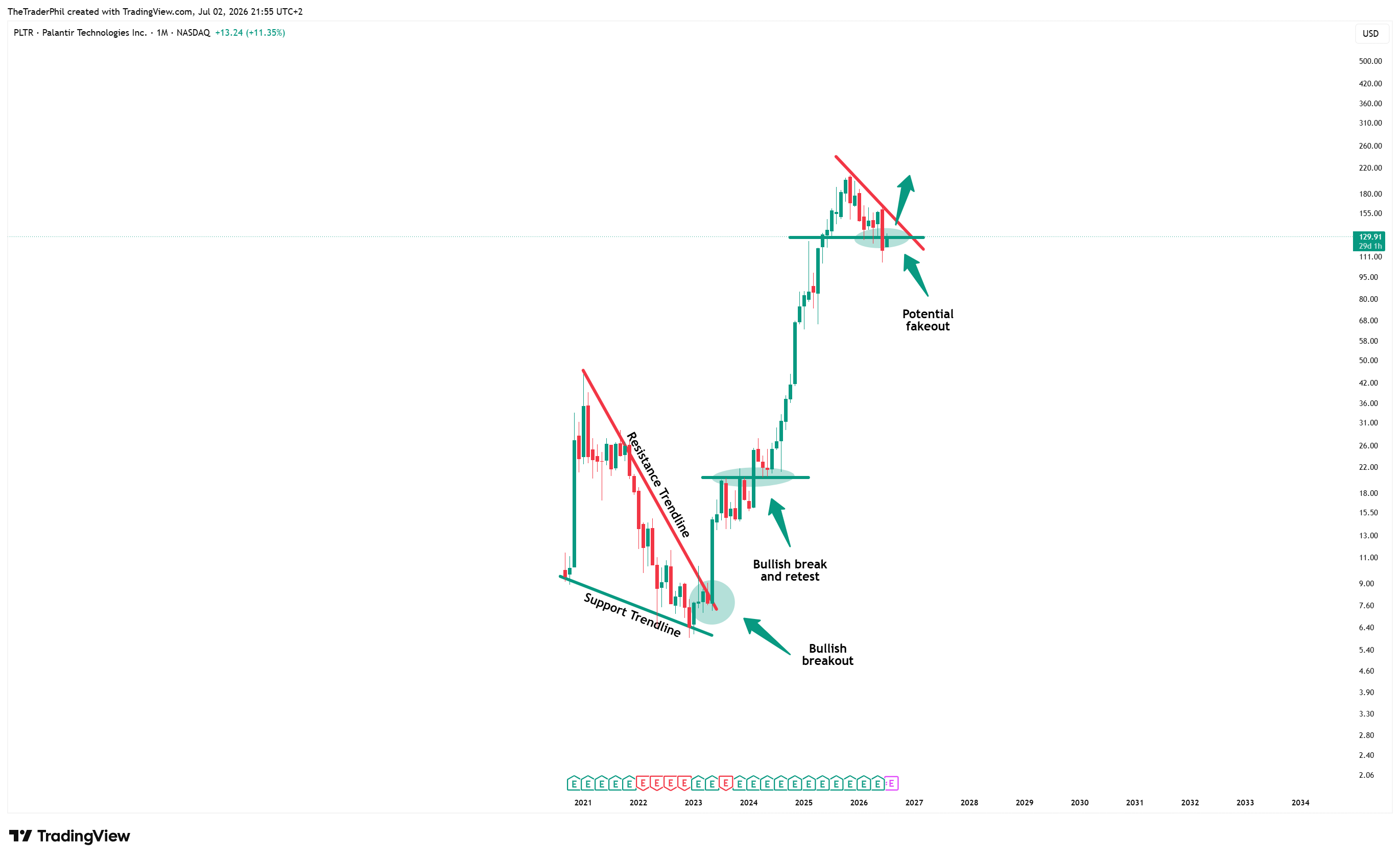BATS:PLTR Chart Image by TheTraderPhil