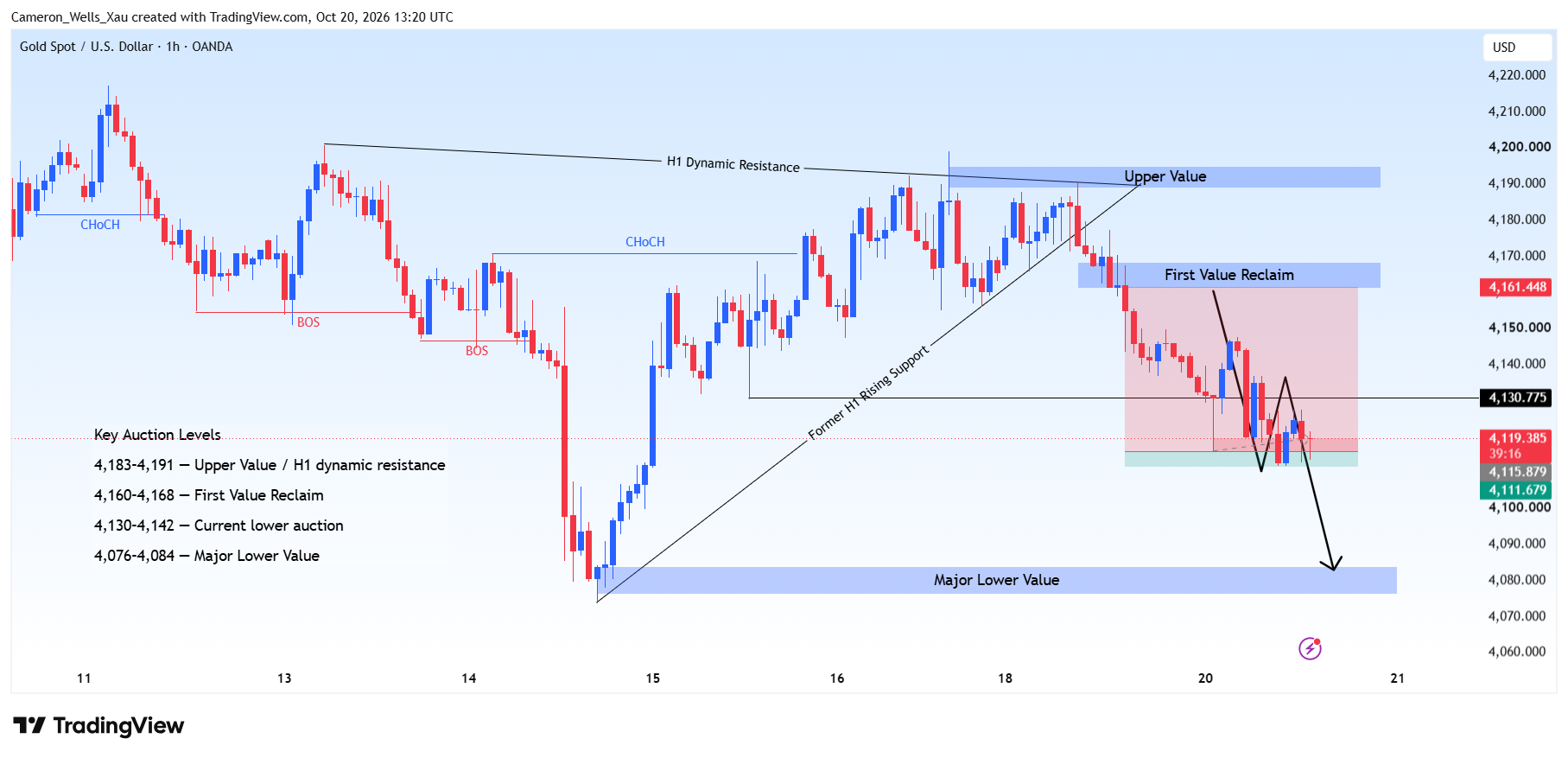 OANDA:XAUUSD Chart Image by Cameron_Wells_Xau