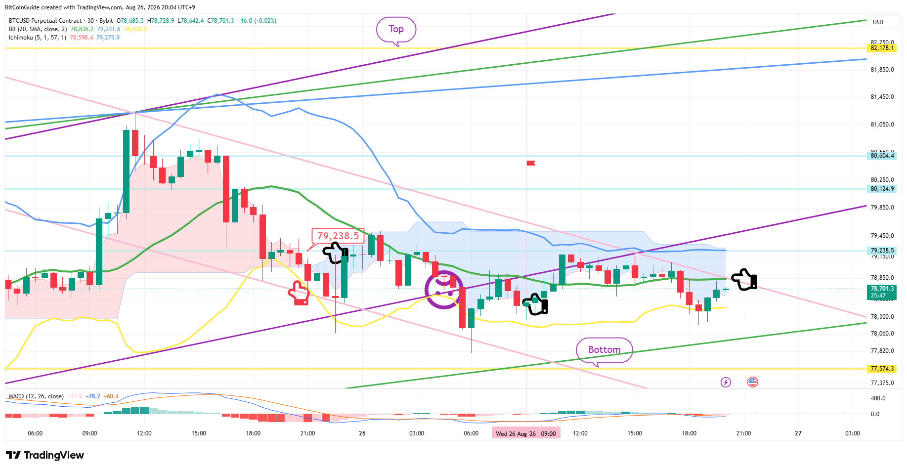 BYBIT:BTCUSD.P Chart Image by BitCoinGuide