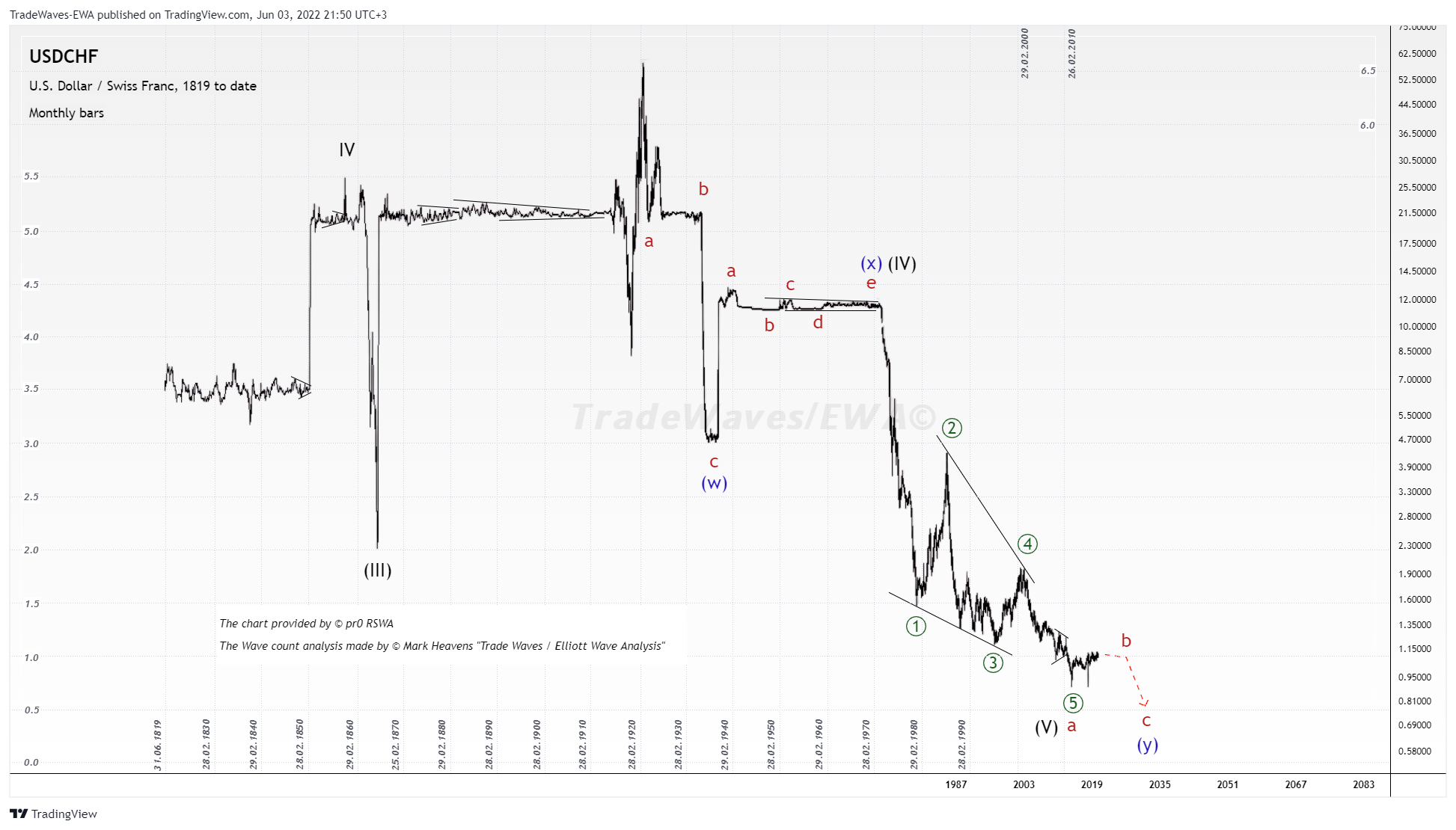 SAXO:USDCHF 图表图片 由 TradeWaves-EWA 提供