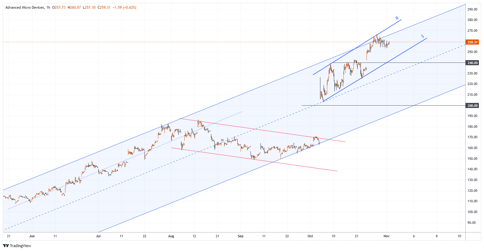 AMD Chart Image