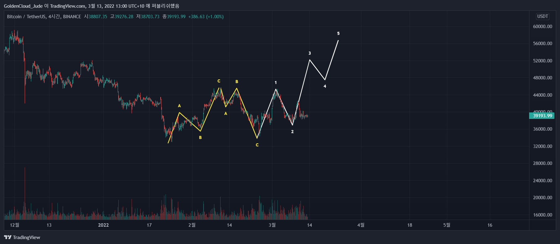 BINANCE:BTCUSDT Chartbild von GoldenCloud_Jude