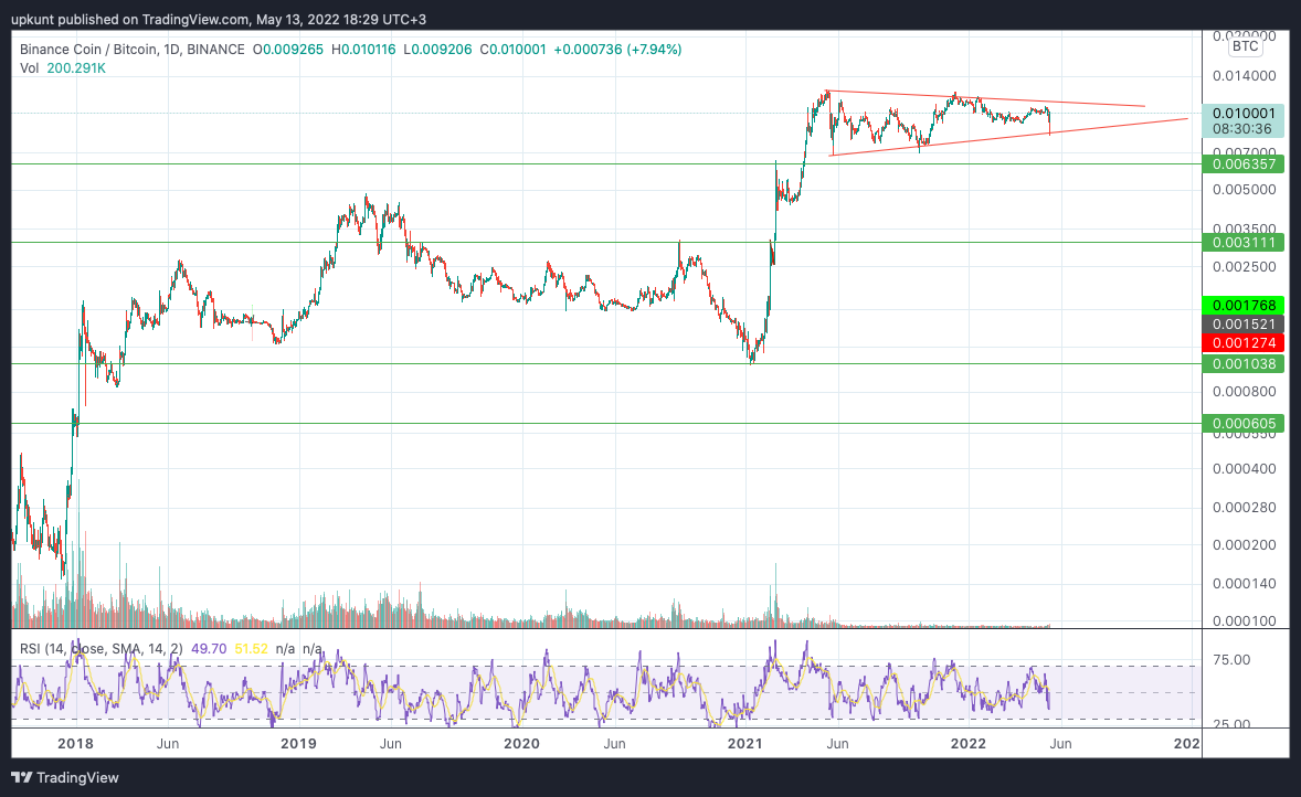 BINANCE:BNBBTC ภาพชาร์ต โดย upkunt