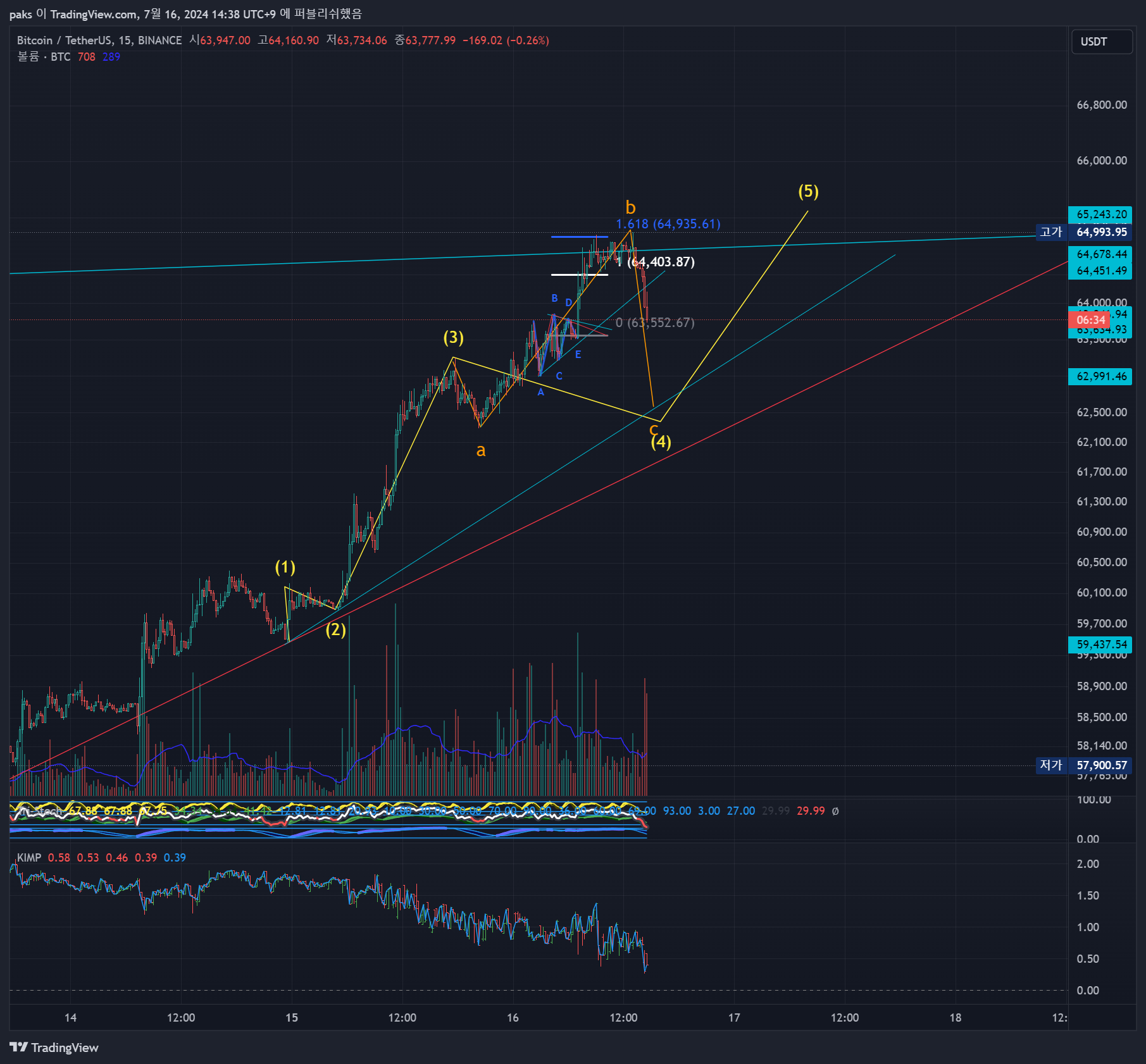BINANCE:BTCUSDT Chart Image by paks