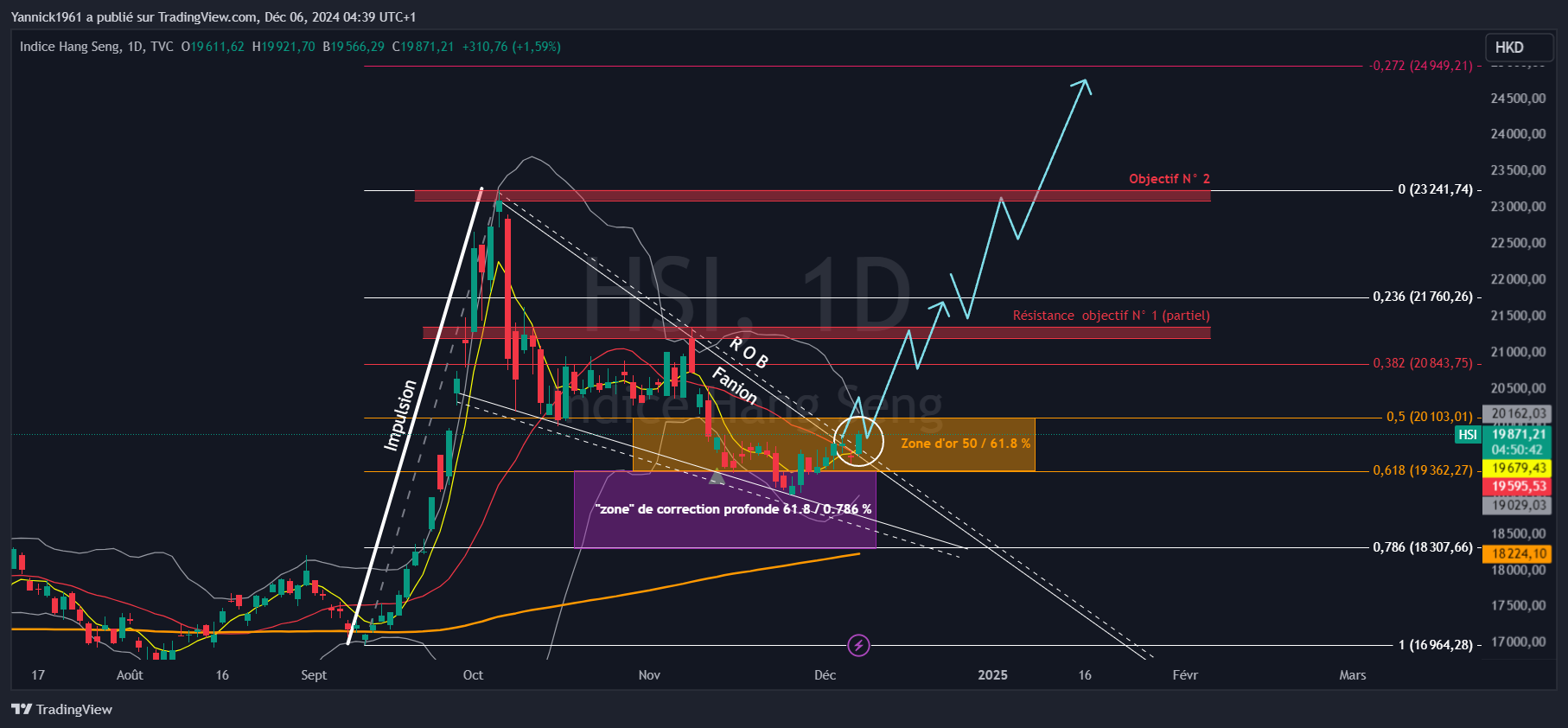 TVC:HSI Chart Image by Yannick1961