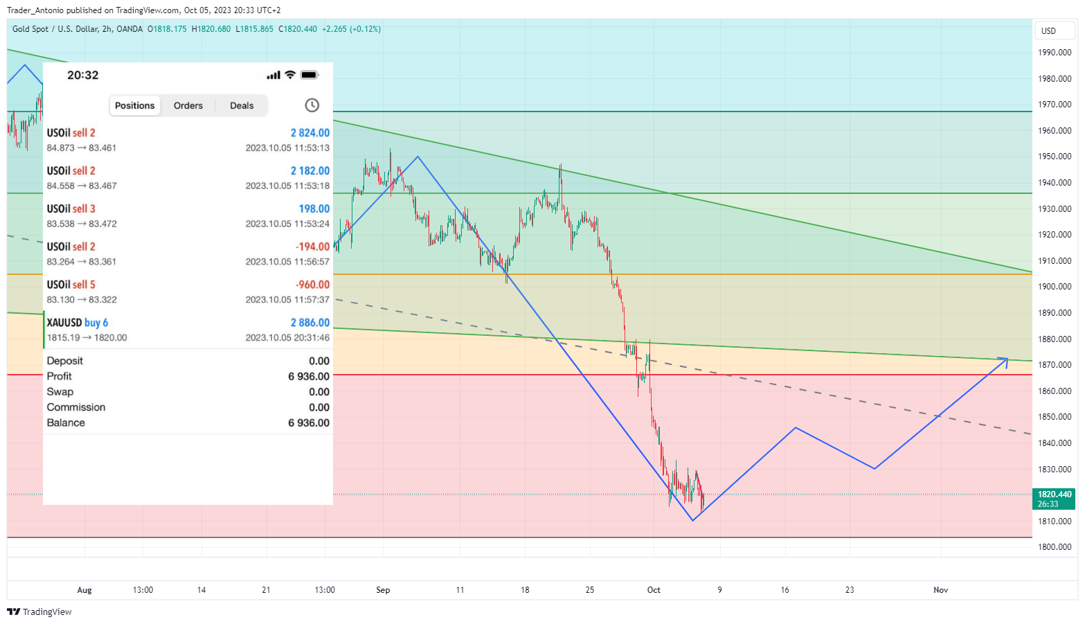 OANDA:XAUUSD Chart Image by Trader_Antonio