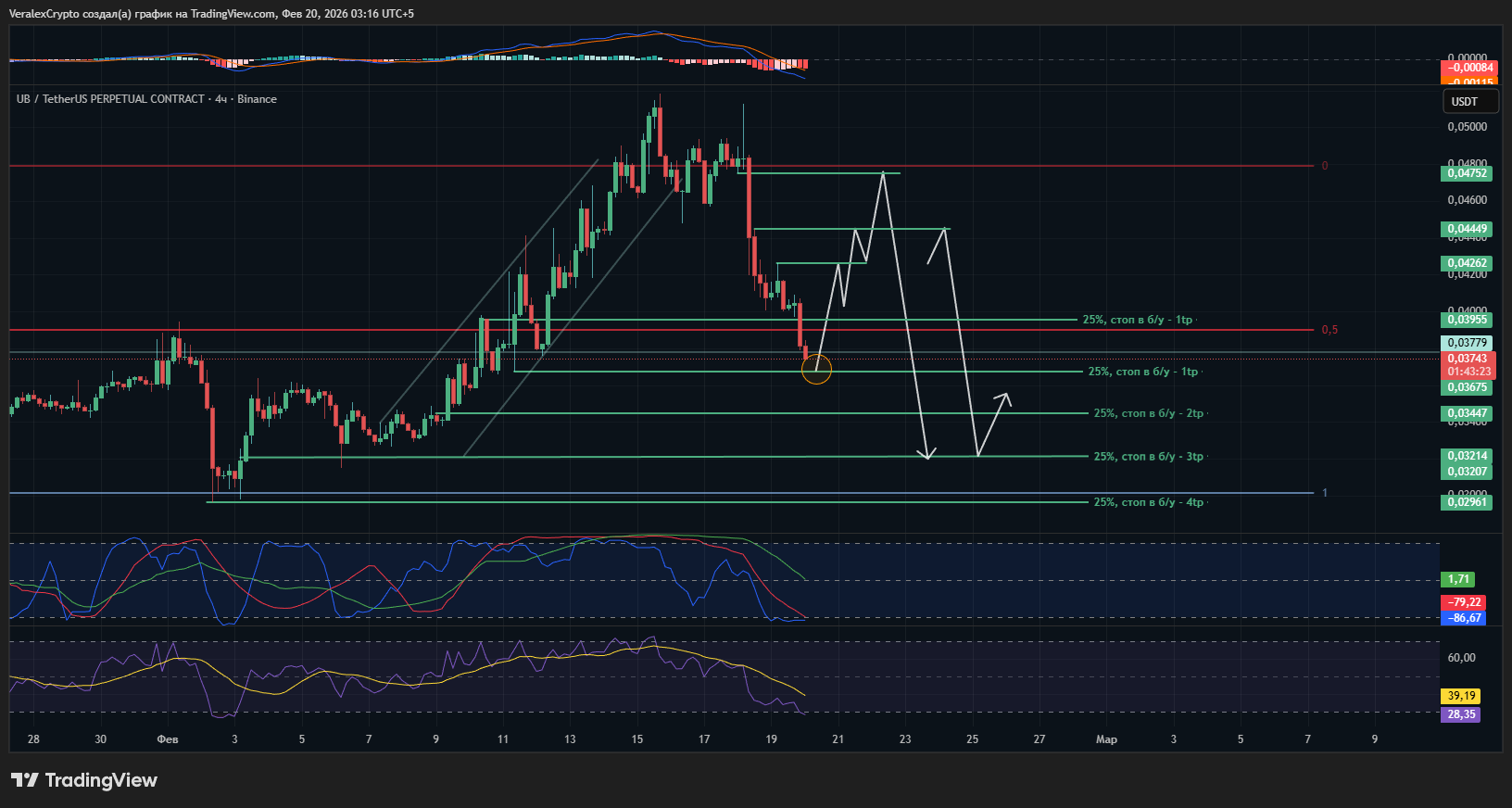 BINANCE:UBUSDT.P Chart Image by VeralexCrypto