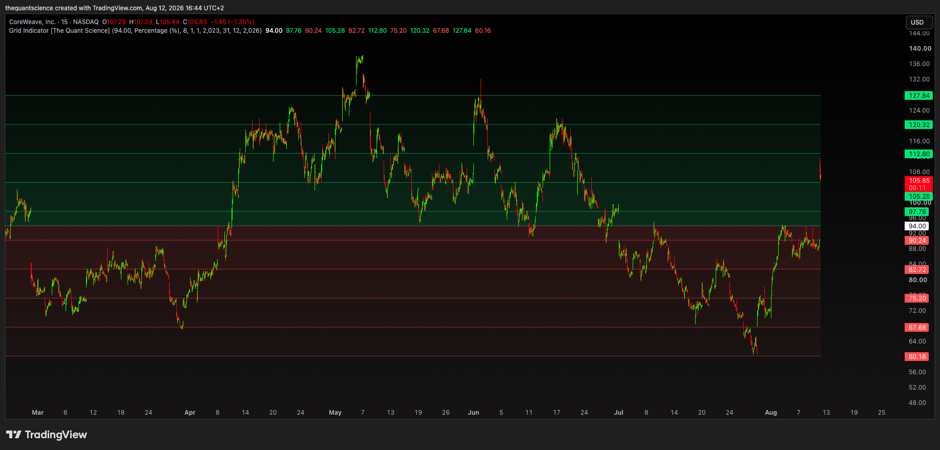 BATS:CRWV Chart Image by thequantscience