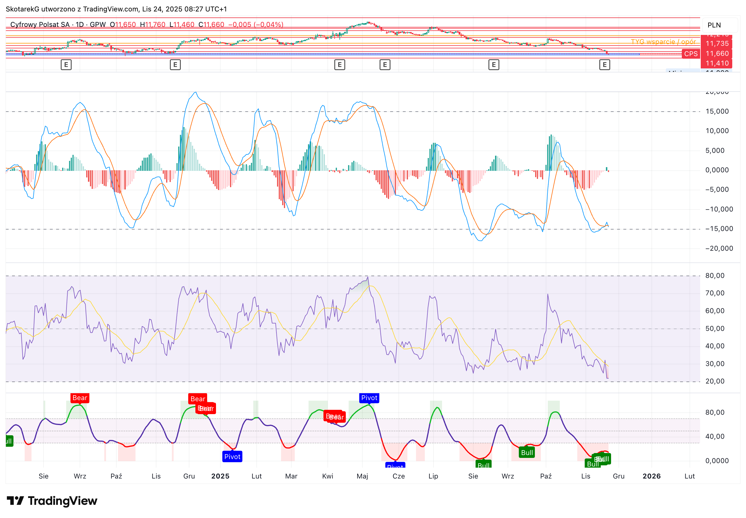 GPW:CPS Chart Image by SkotarekG