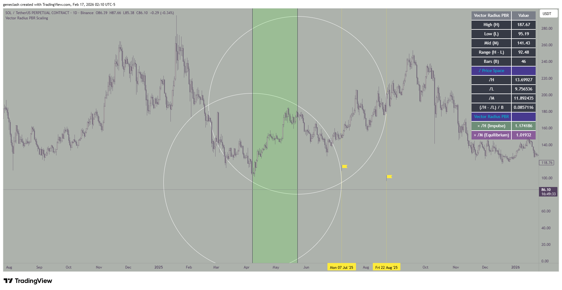 BINANCE:SOLUSDT.P Chart Image by geneclash