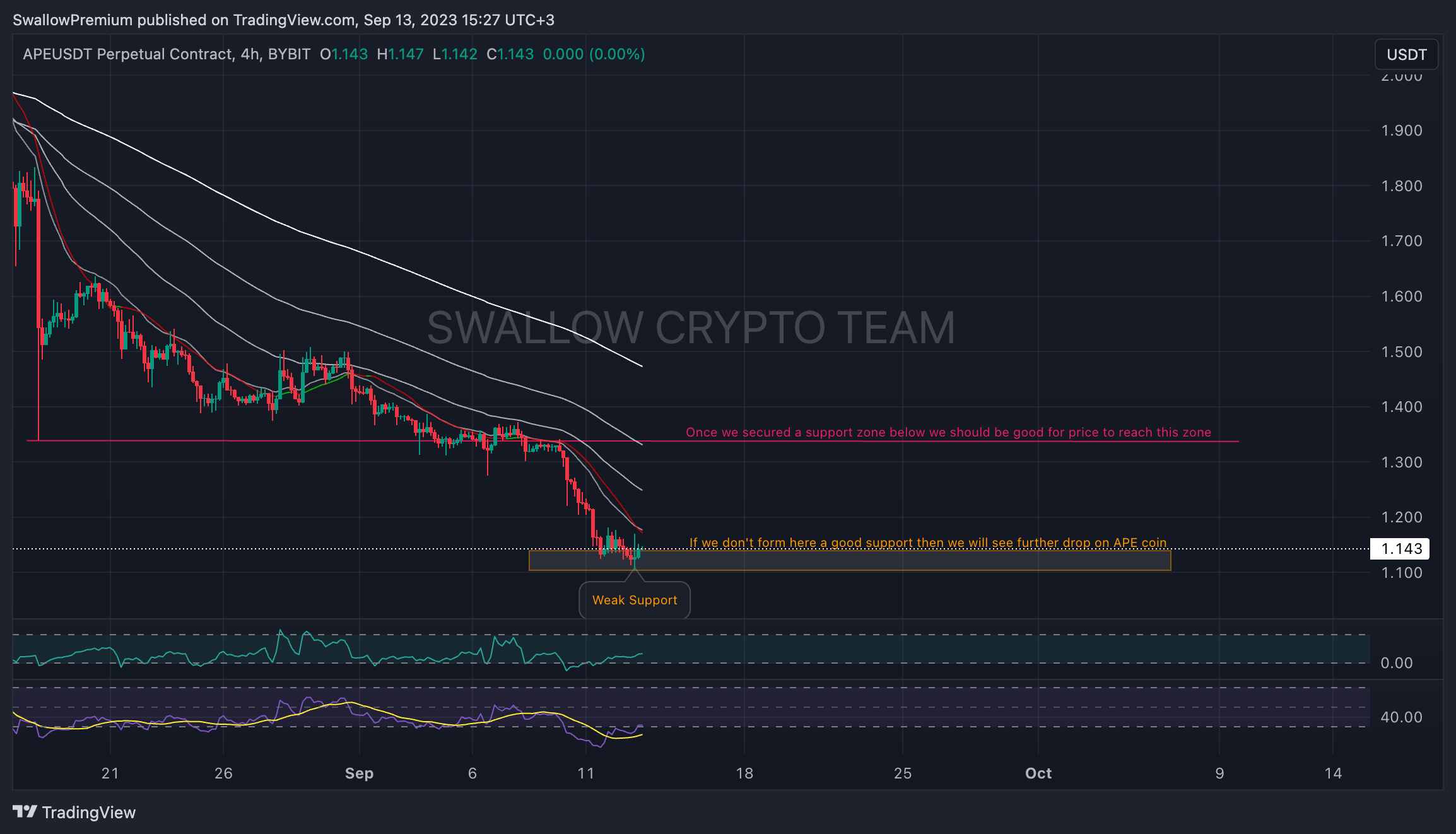 BYBIT:APEUSDT.Pチャート画像 - SwallowAcademyの投稿